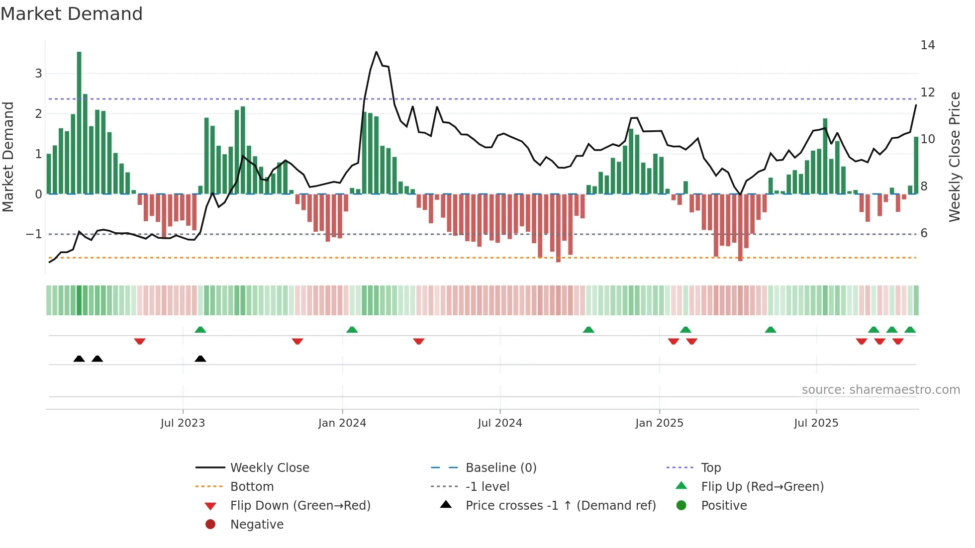 HMM-A weekly Market Demand chart