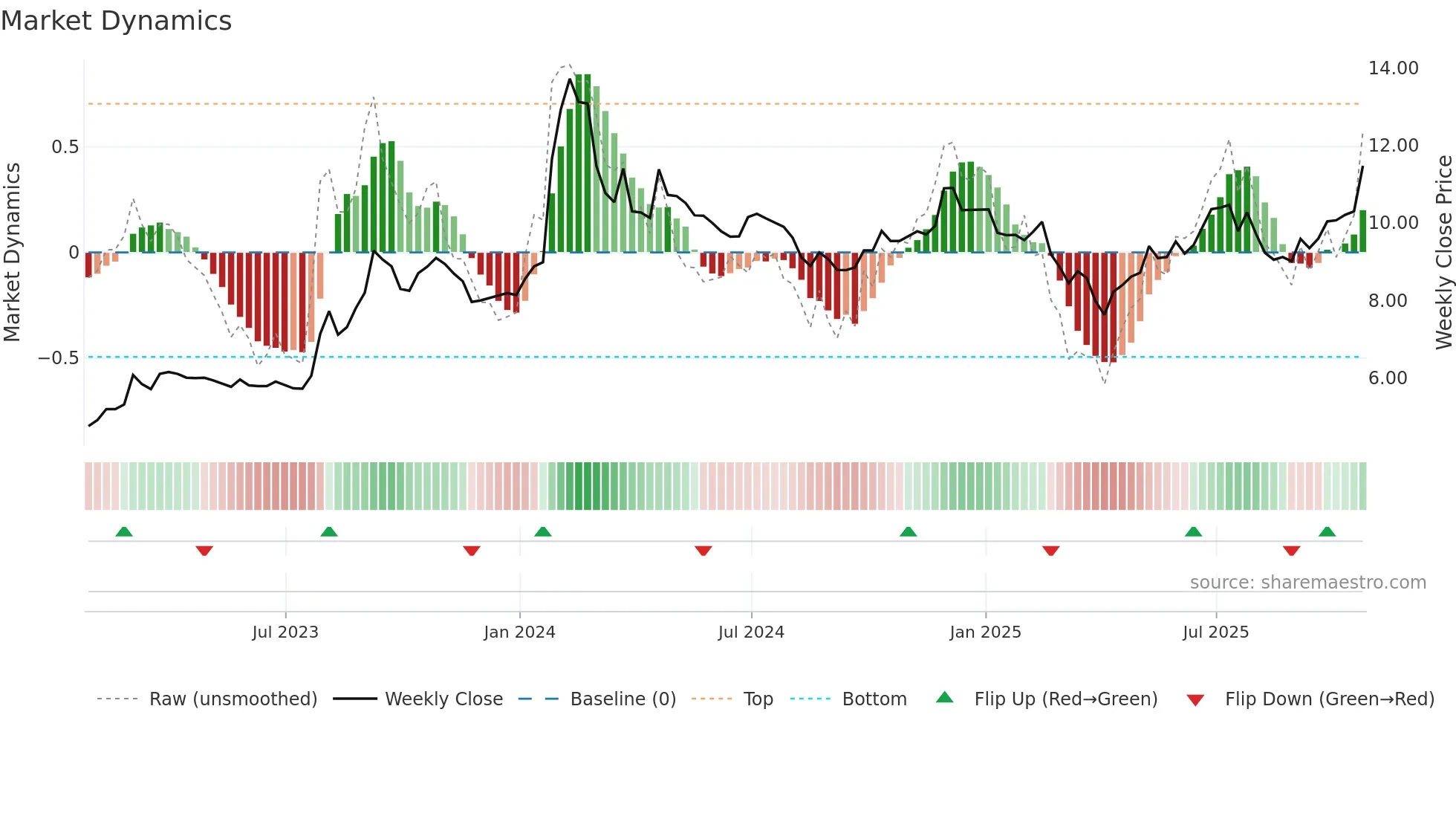 HMM-A weekly Market Dynamics chart