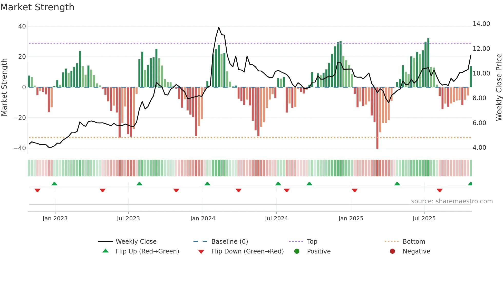 HMM-A weekly Market Strength chart