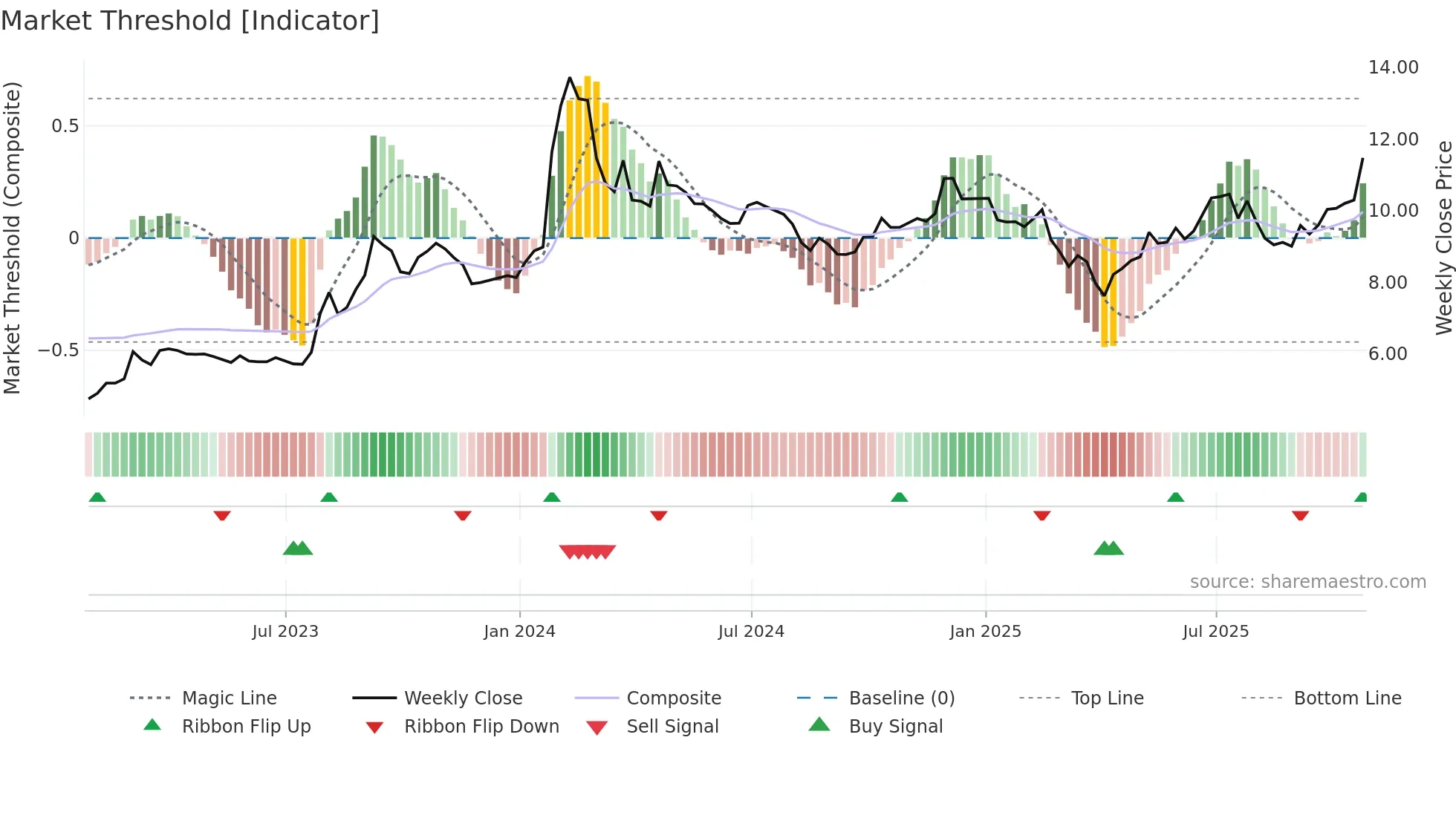 HMM-A weekly Market Threshold chart