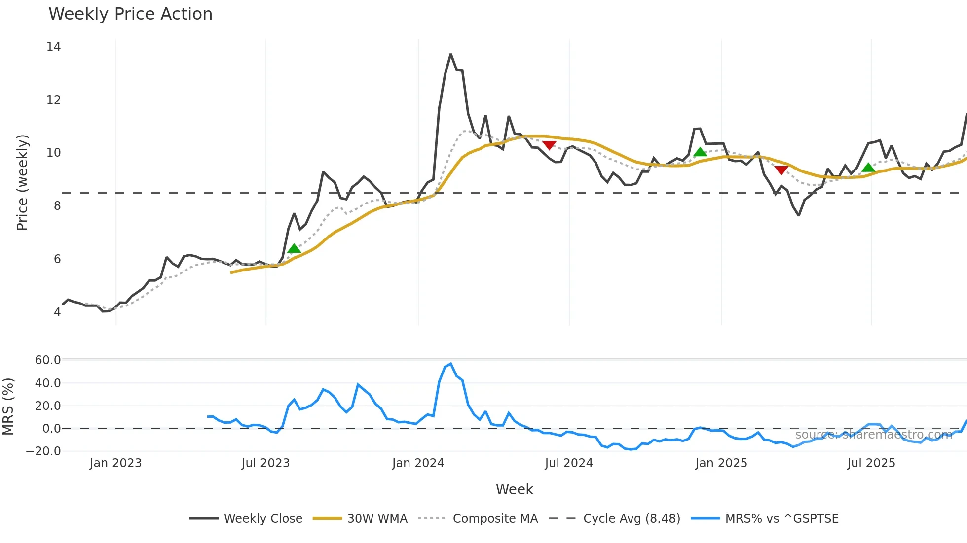 HMM-A weekly Price Action chart, closing 2025-10-24