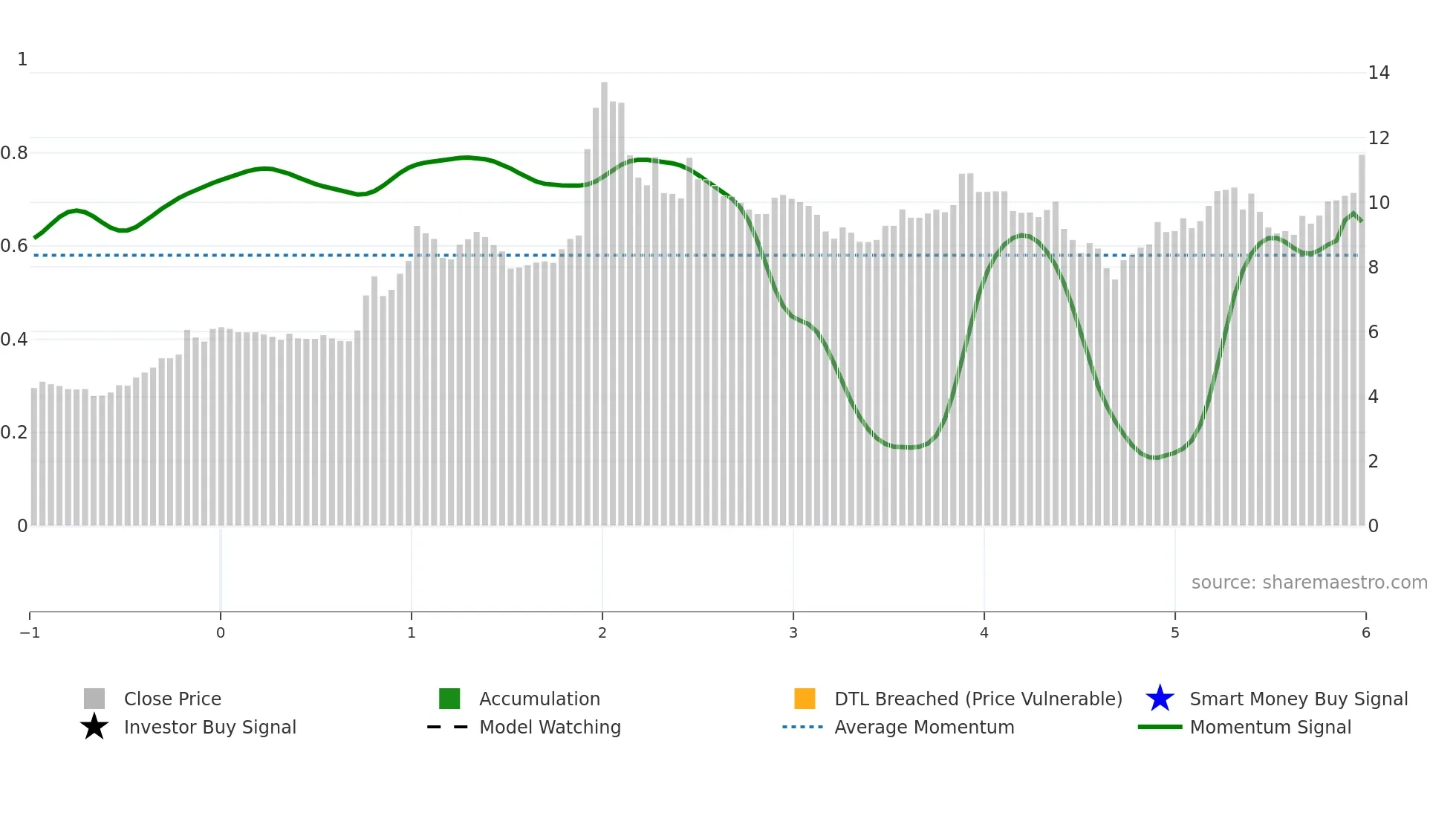 HMM-A weekly Smart Money chart
