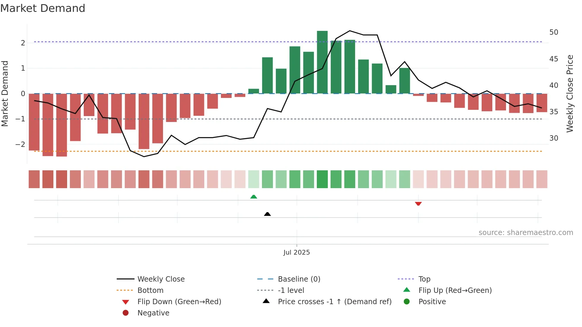 6969 weekly Market Demand chart