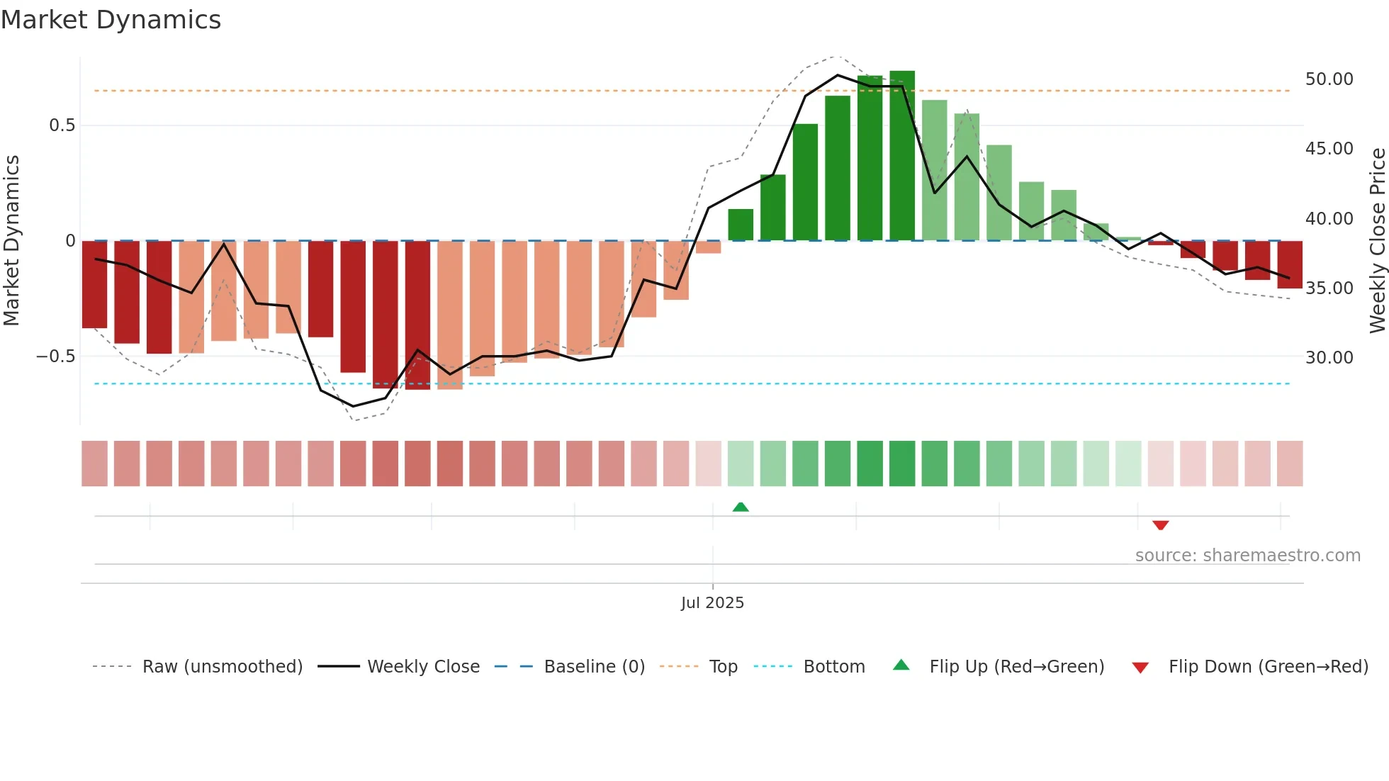 6969 weekly Market Dynamics chart