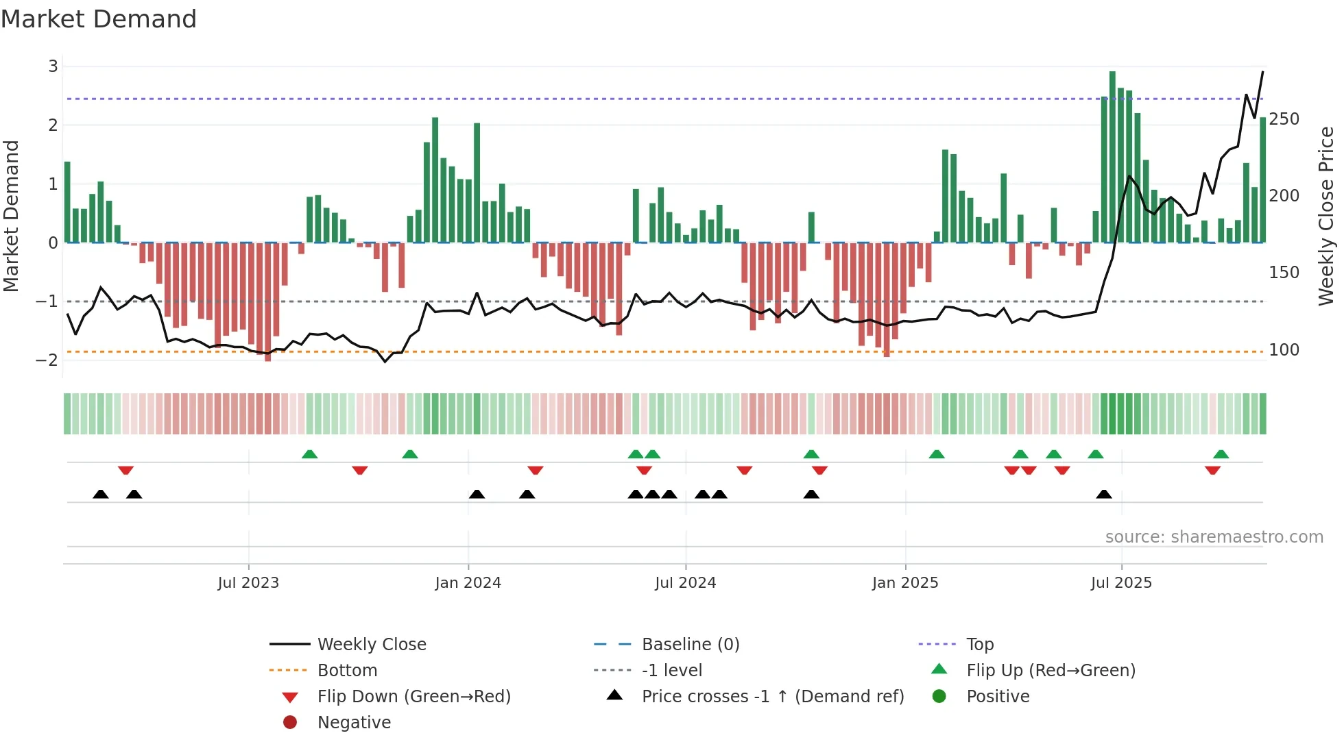 SVIK weekly Market Demand chart
