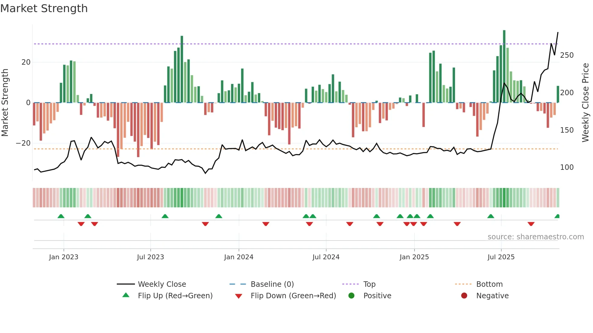 SVIK weekly Market Strength chart