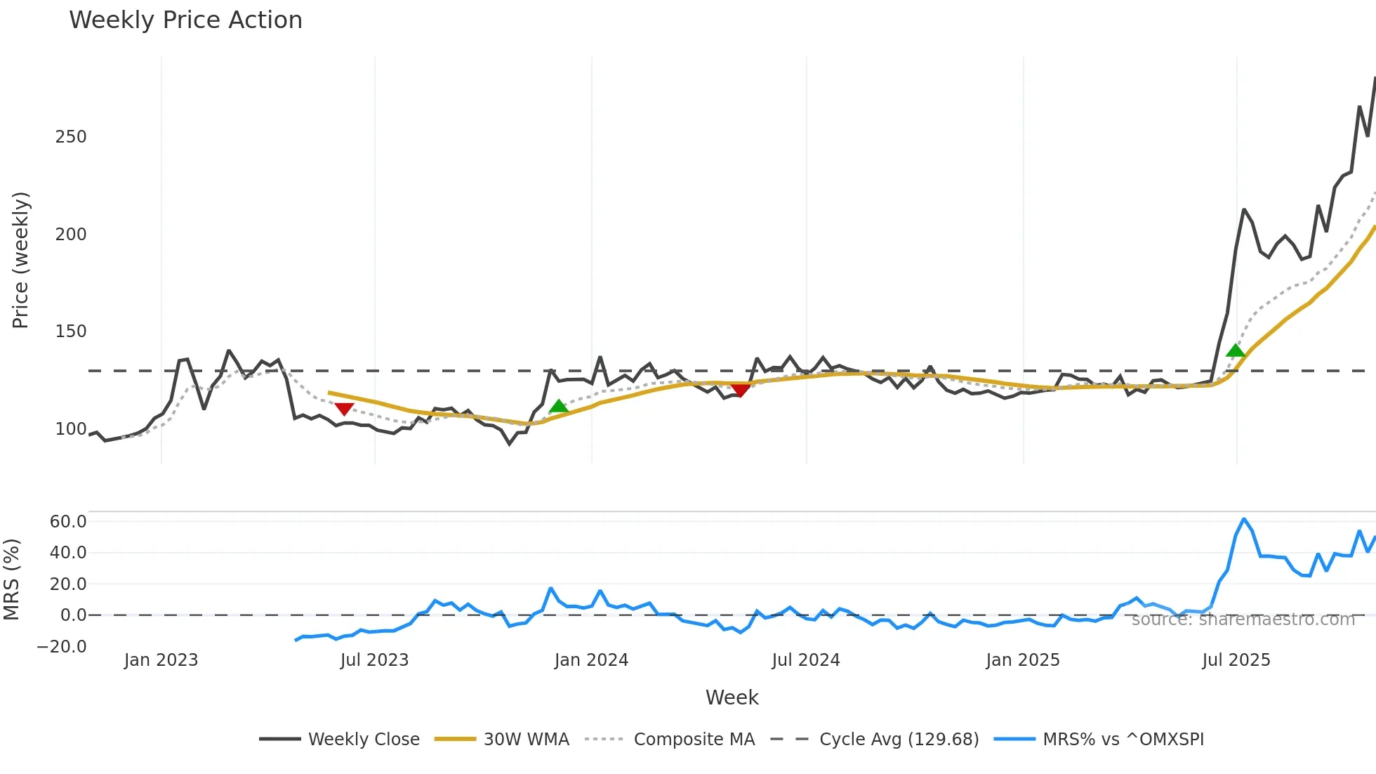 SVIK weekly Price Action chart, closing 2025-10-27