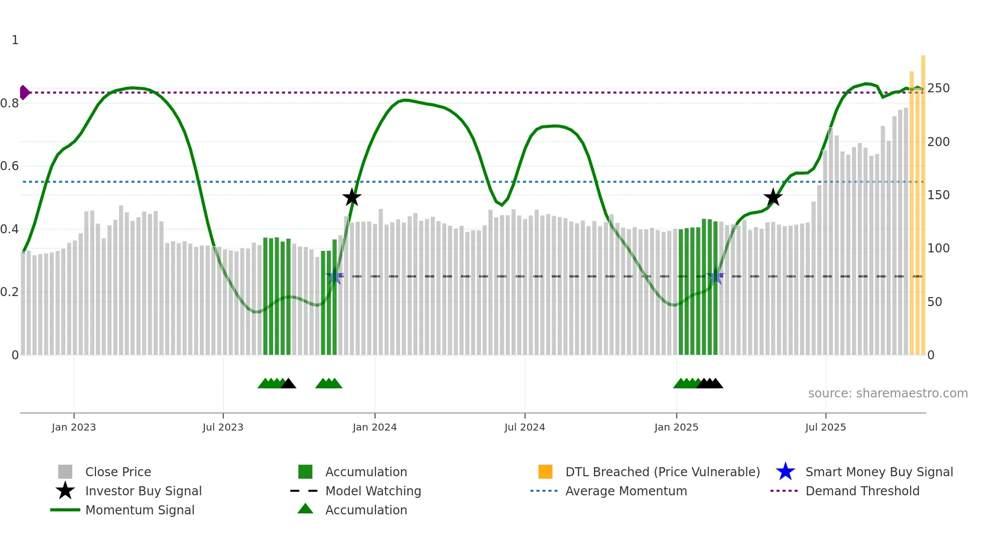 SVIK weekly Smart Money chart