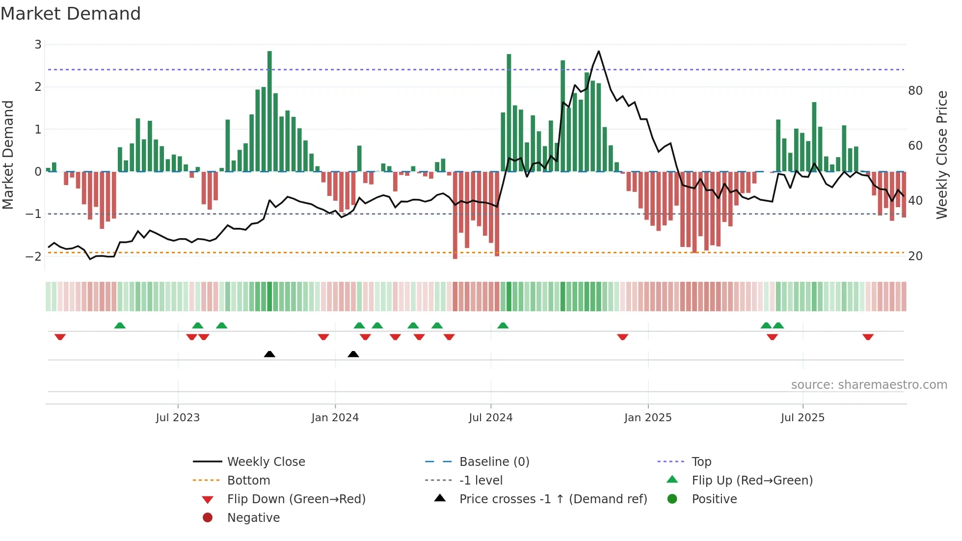 SONAMLTD weekly Market Demand chart