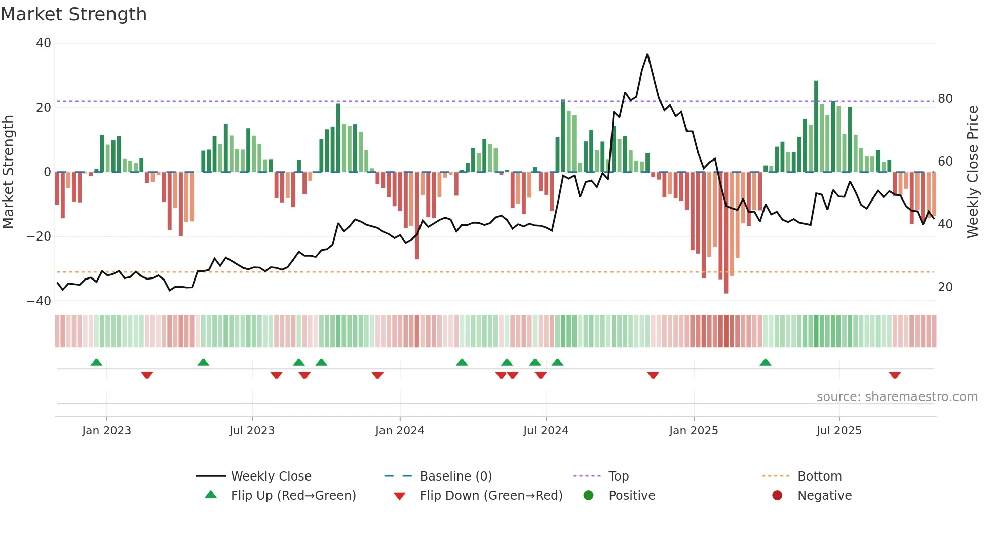 SONAMLTD weekly Market Strength chart