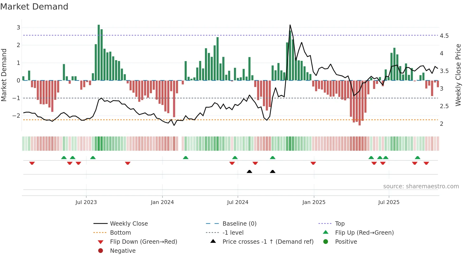 000415 weekly Market Demand chart