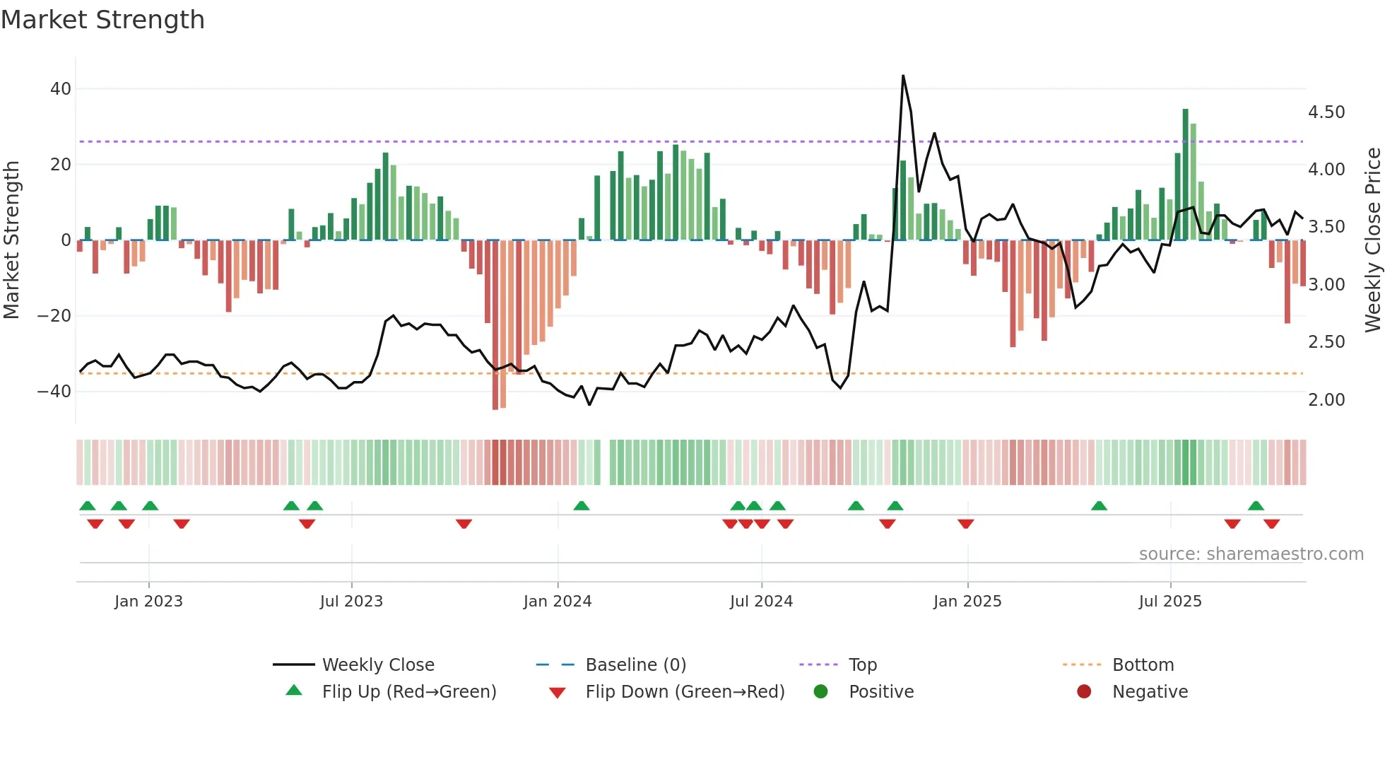 000415 weekly Market Strength chart
