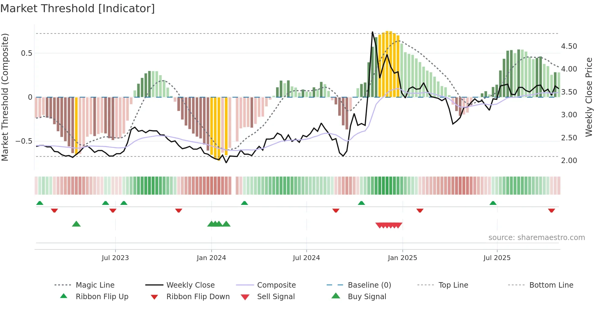 000415 weekly Market Threshold chart