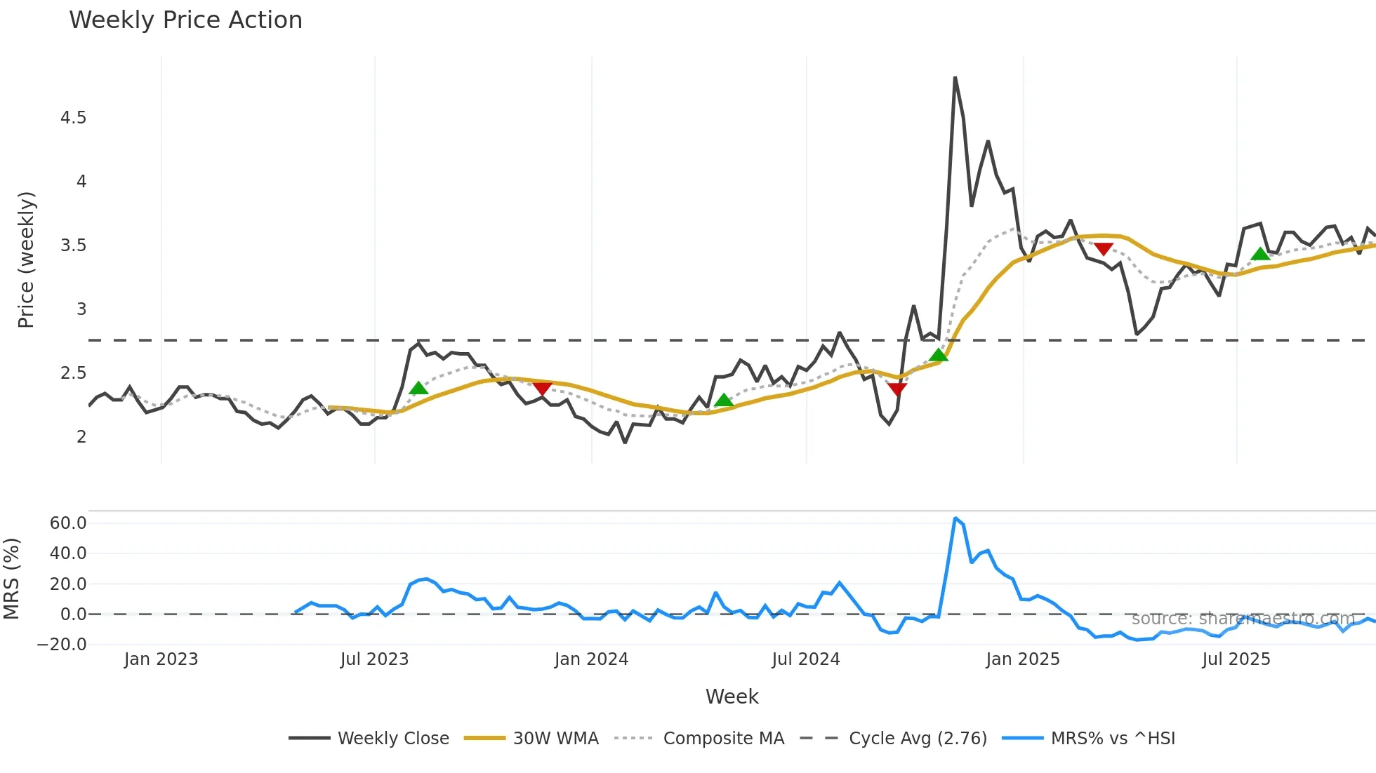 000415 weekly Price Action chart, closing 2025-10-27