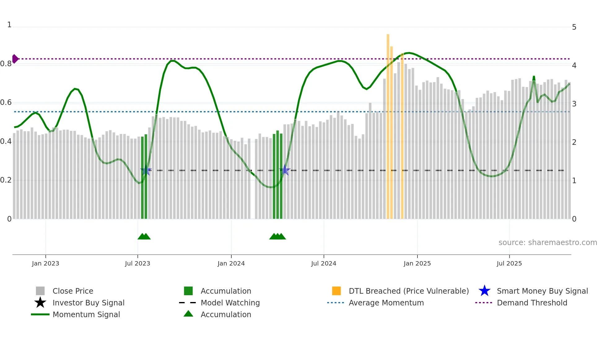 000415 weekly Smart Money chart