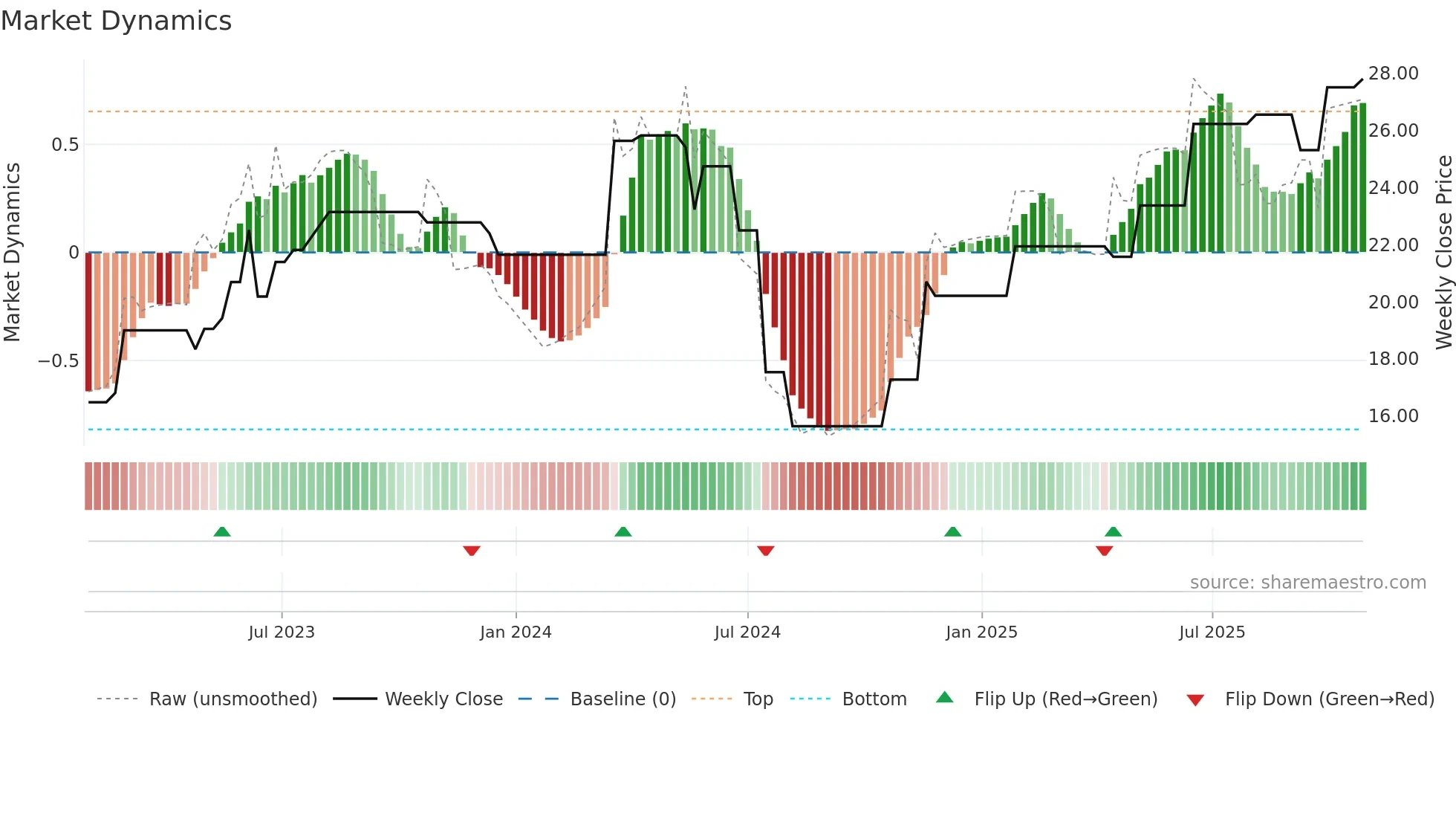 SCR weekly Market Dynamics chart
