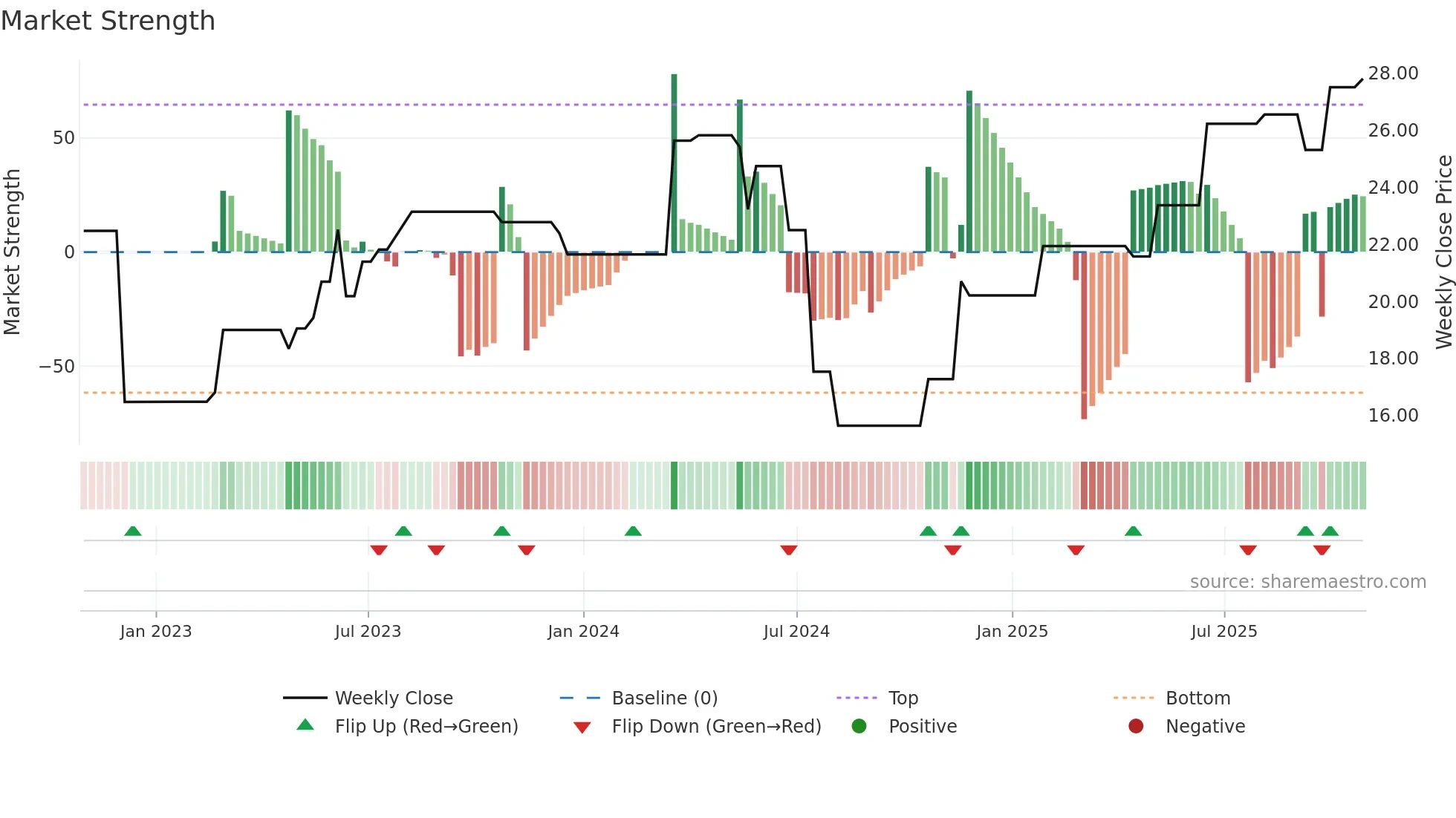 SCR weekly Market Strength chart