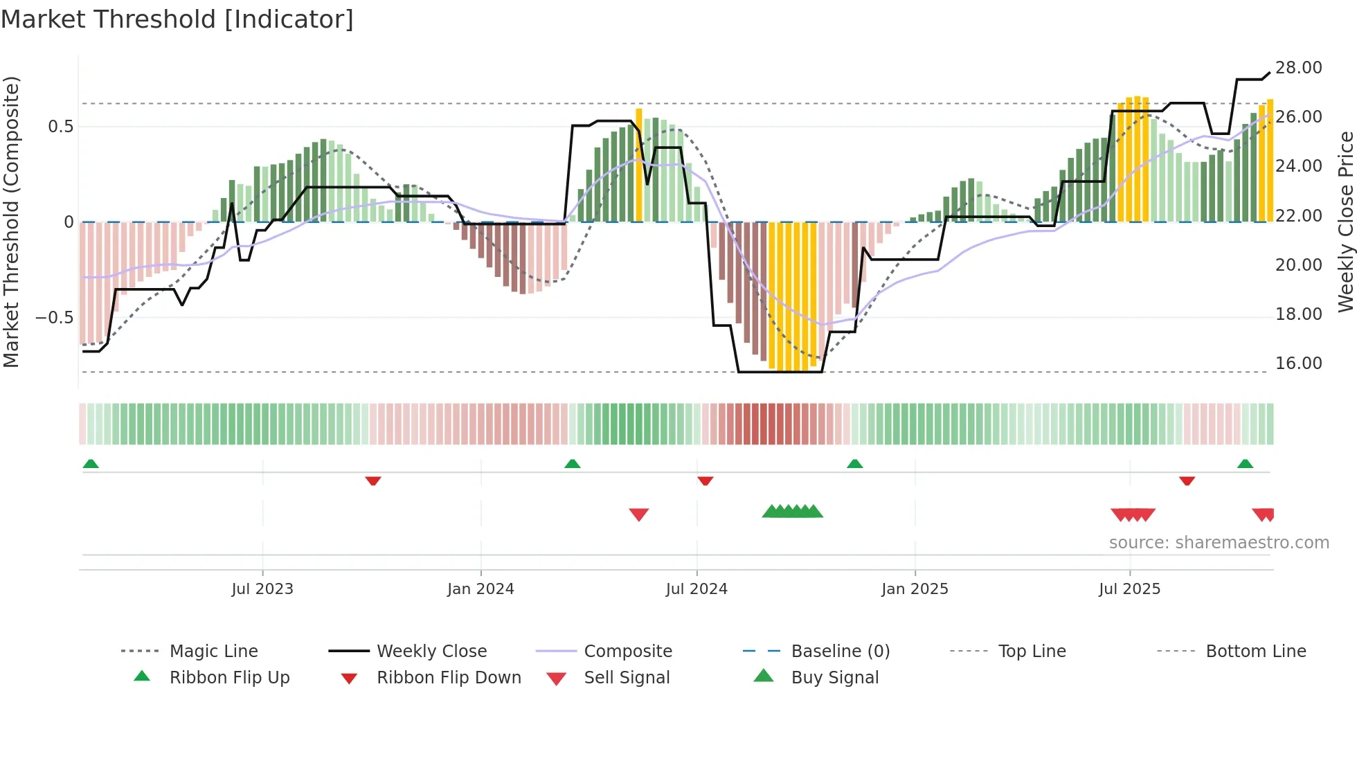 SCR weekly Market Threshold chart