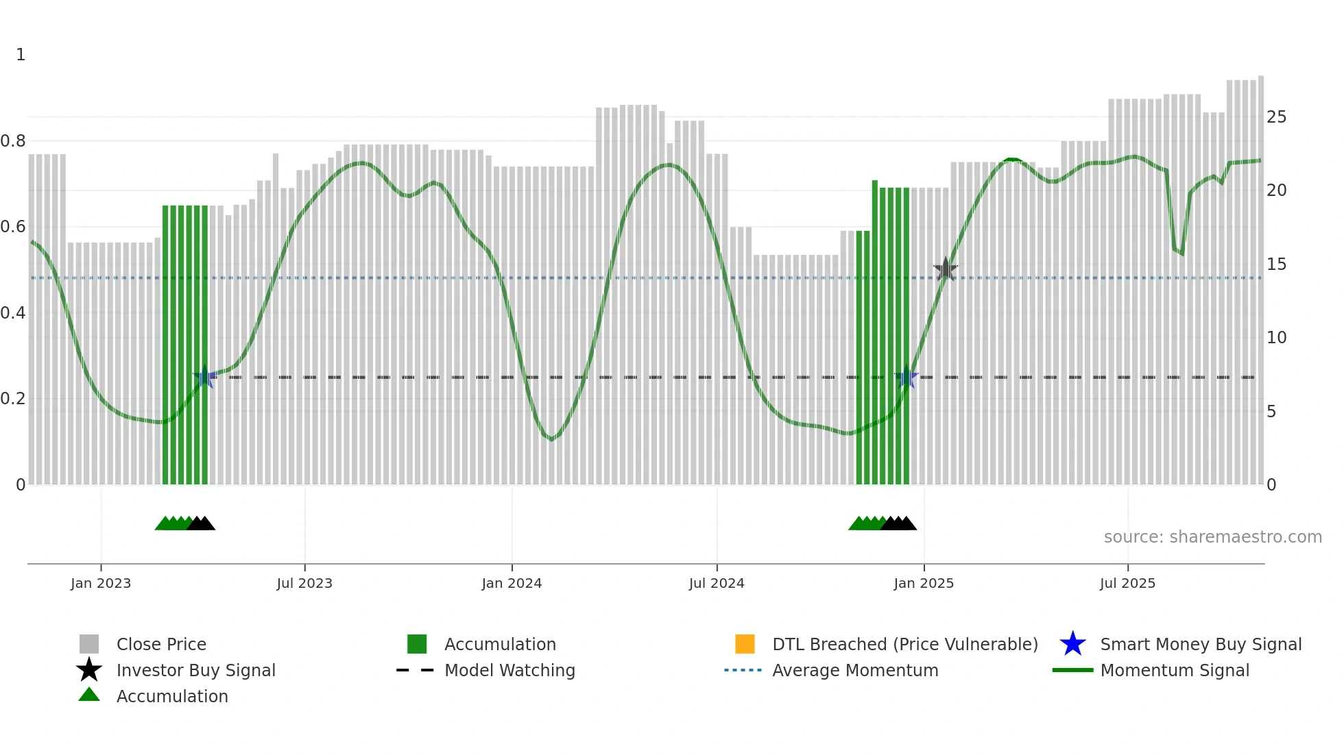 SCR weekly Smart Money chart
