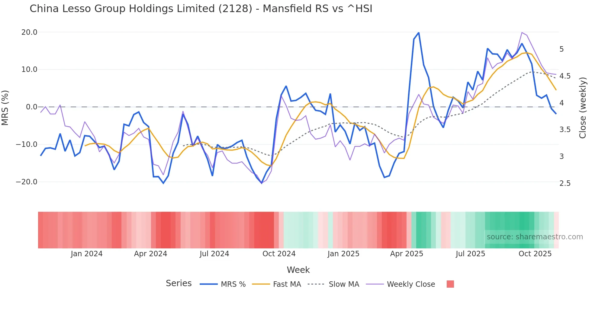 2128 Mansfield Relative Strength chart