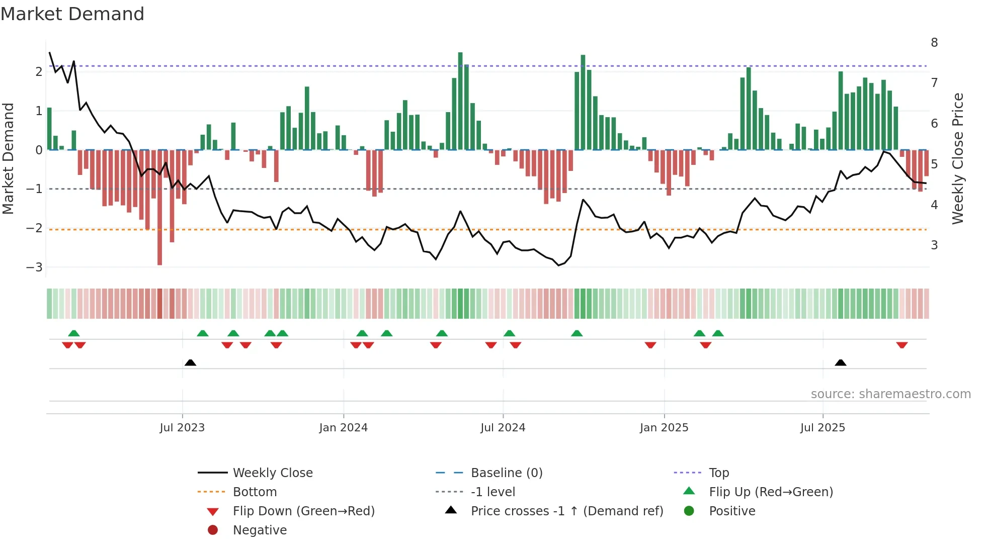 2128 weekly Market Demand chart