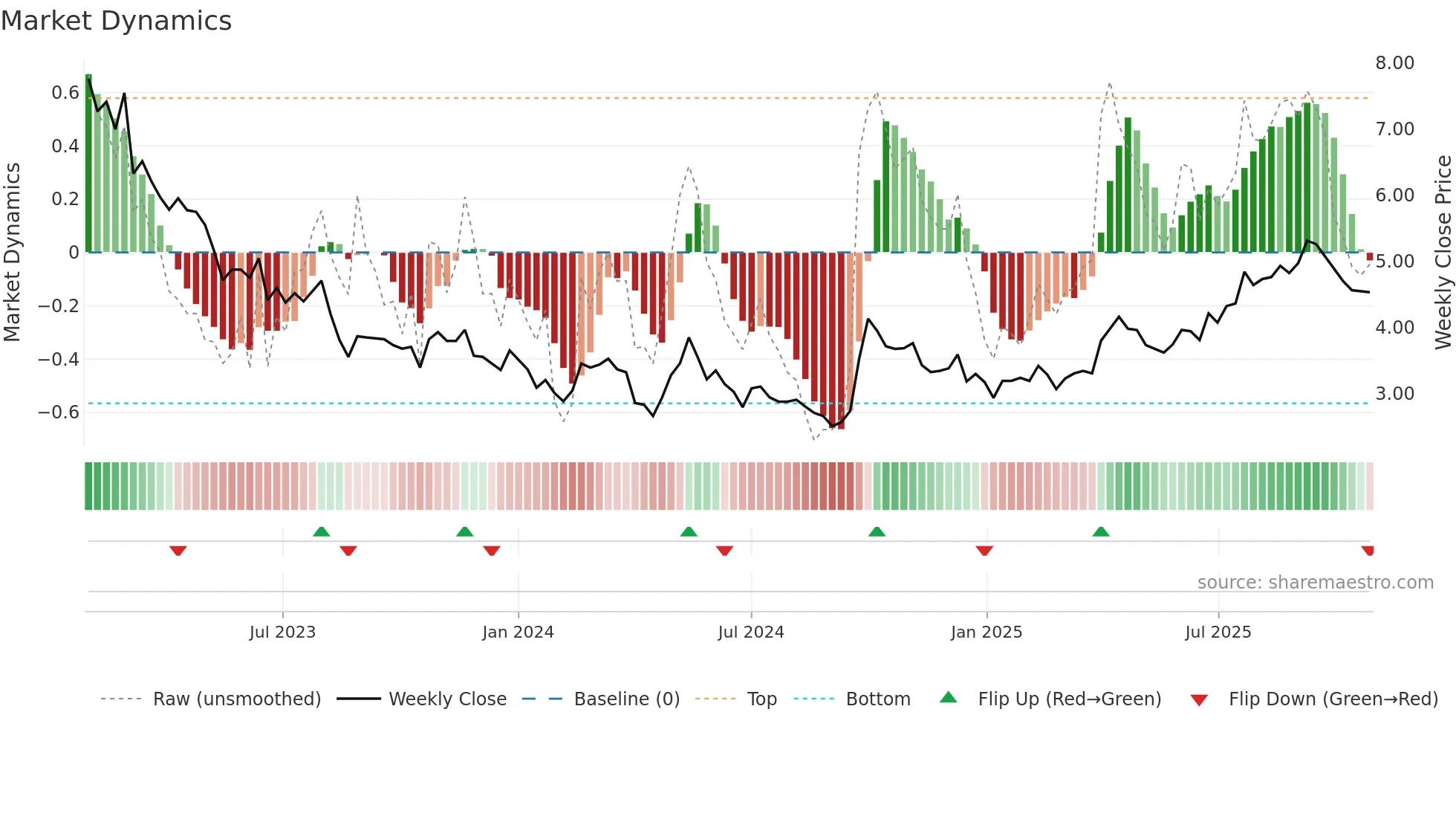 2128 weekly Market Dynamics chart