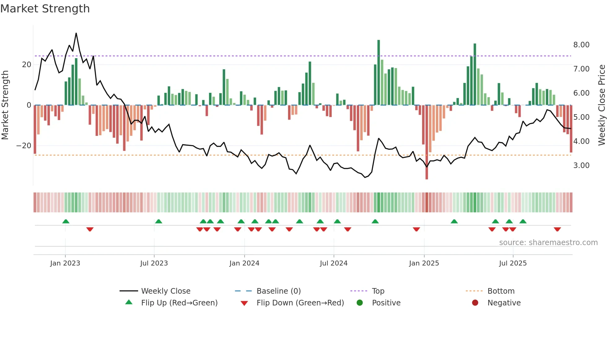 2128 weekly Market Strength chart