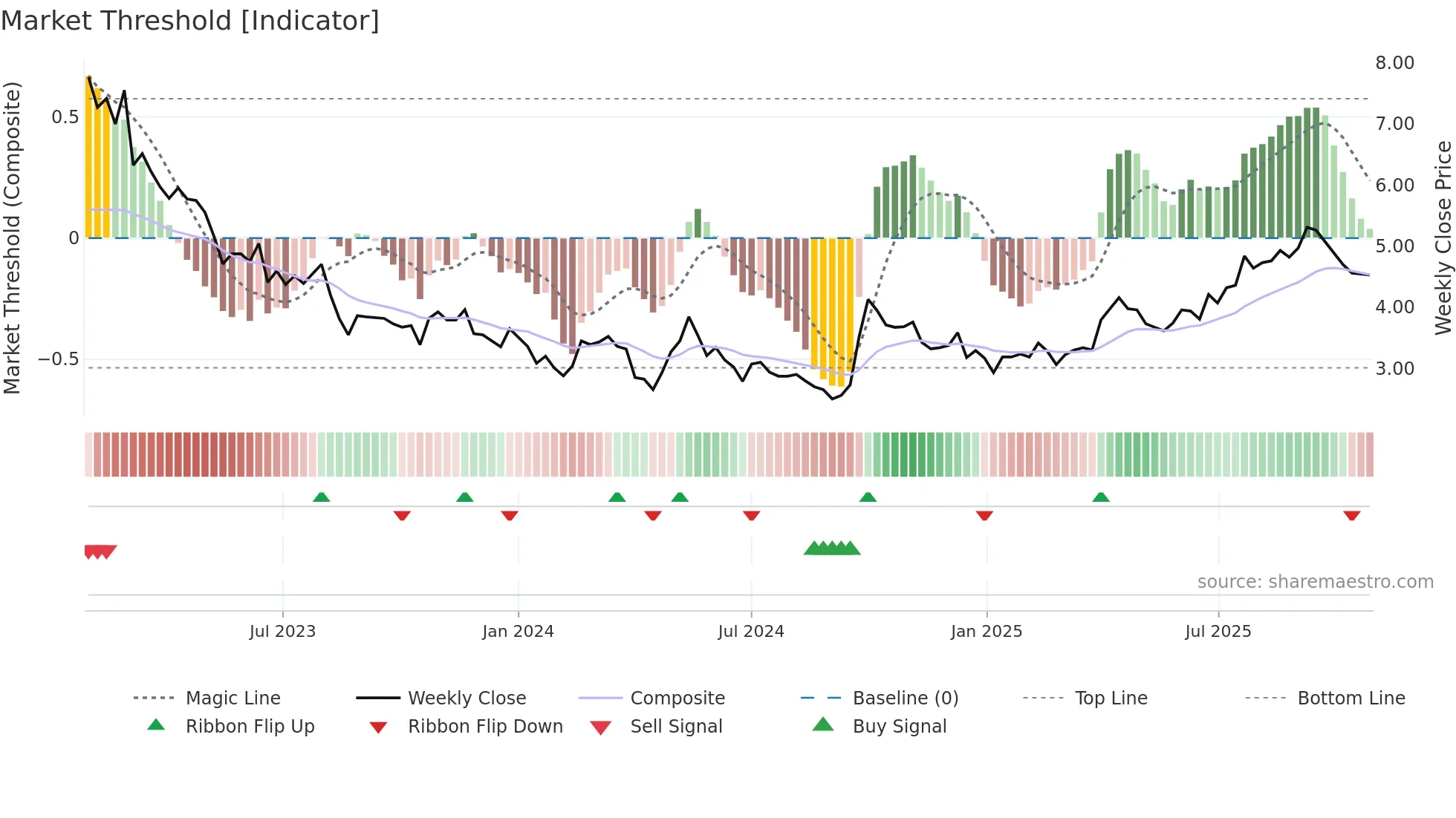 2128 weekly Market Threshold chart