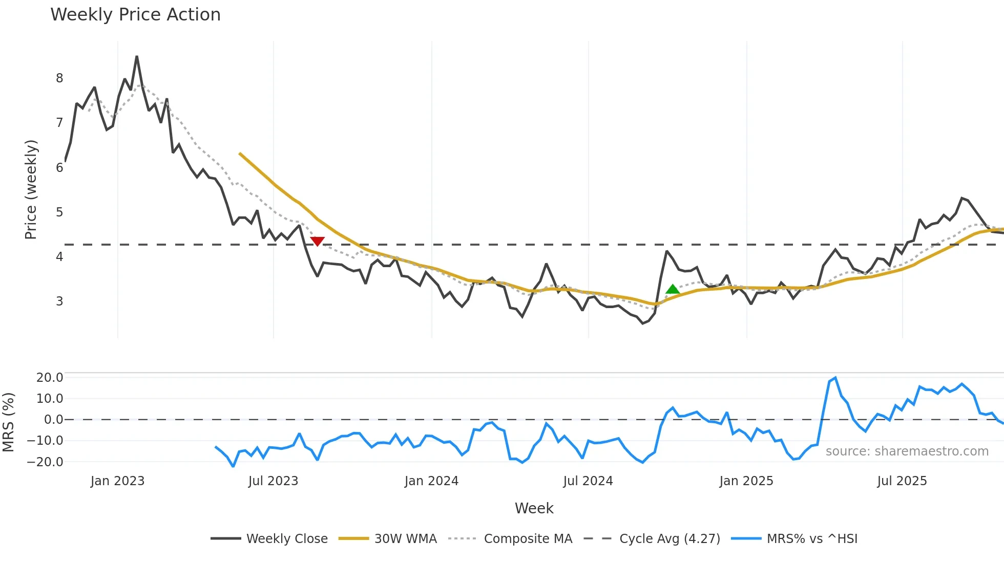 2128 weekly Price Action chart, closing 2025-10-27