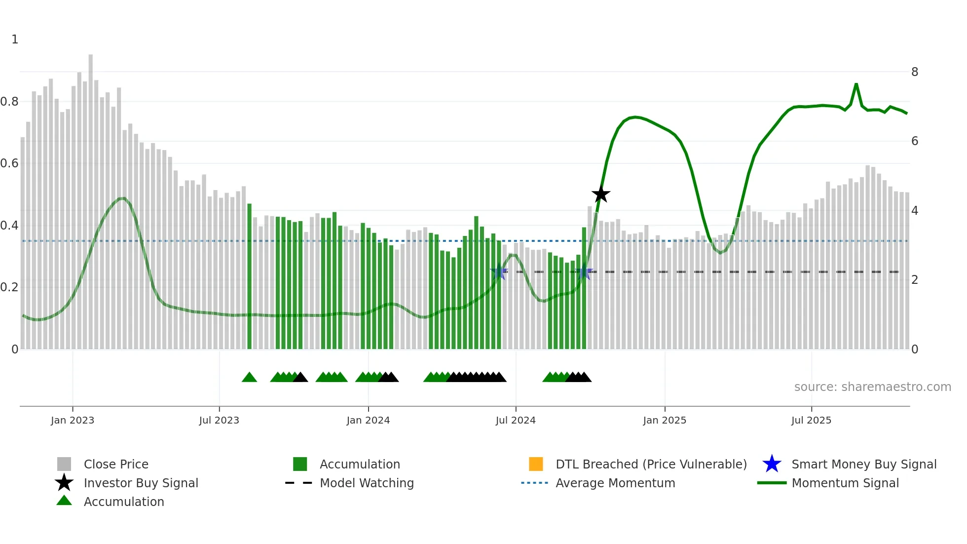 2128 weekly Smart Money chart