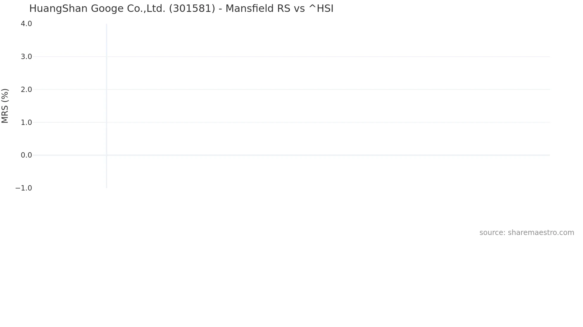 301581 Mansfield Relative Strength chart