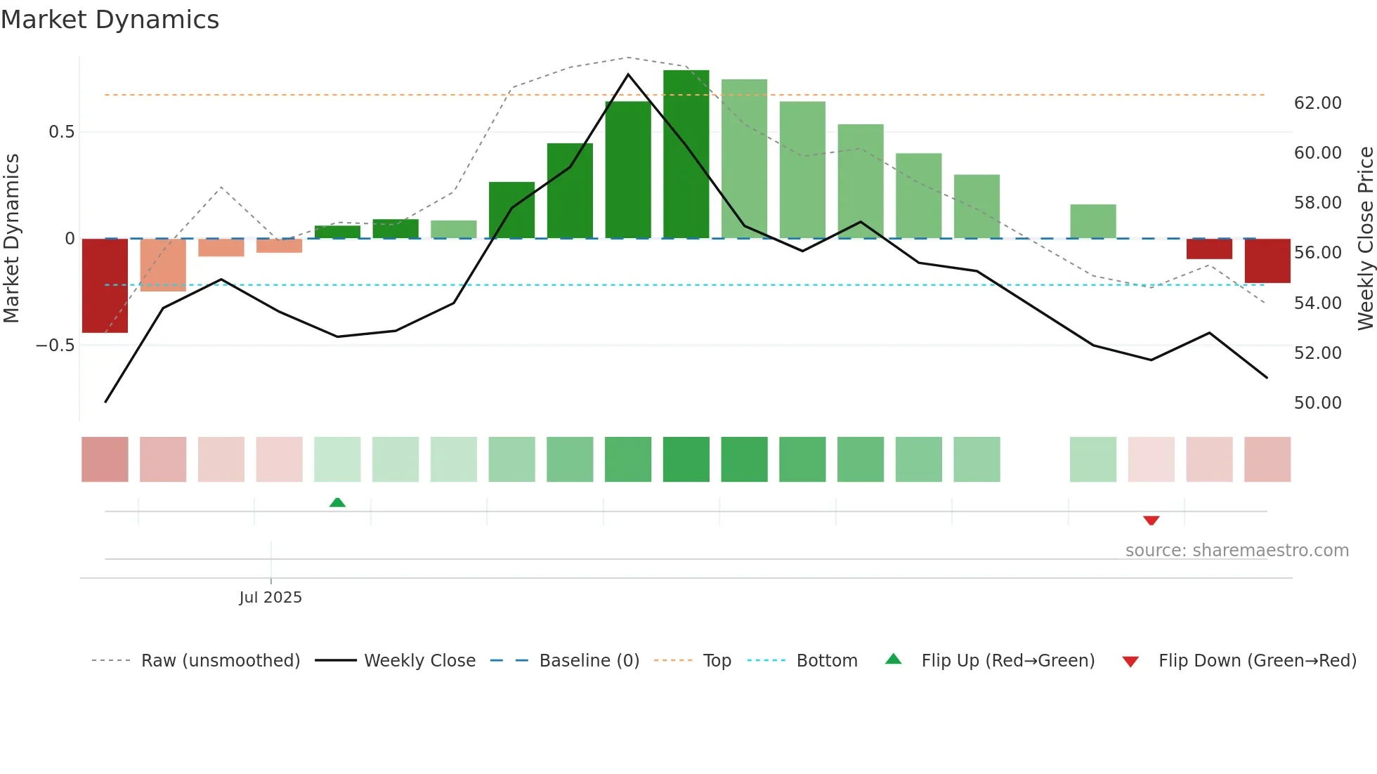 301581 weekly Market Dynamics chart