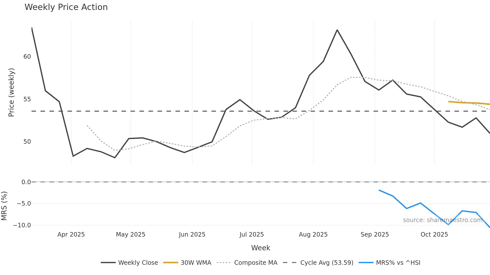 301581 weekly Price Action chart, closing 2025-10-29