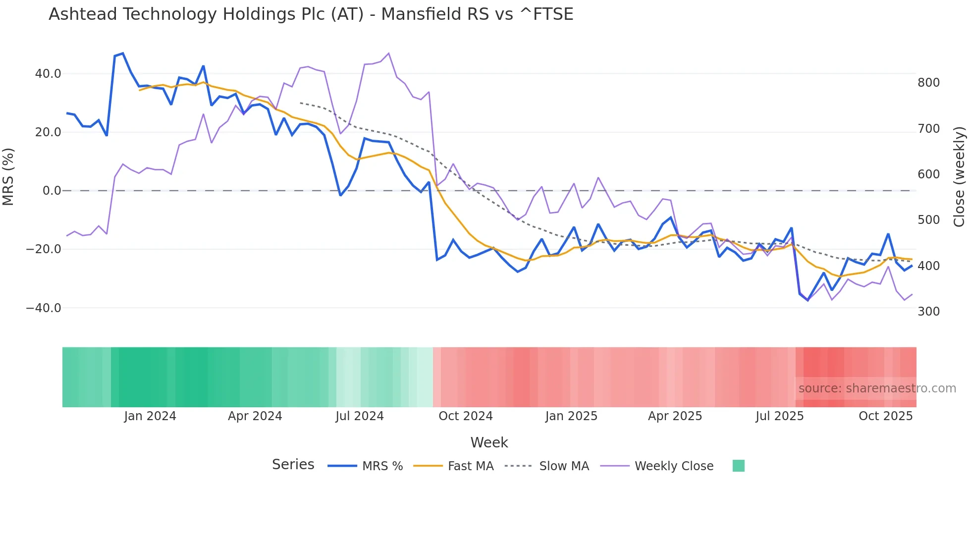 AT Mansfield Relative Strength chart