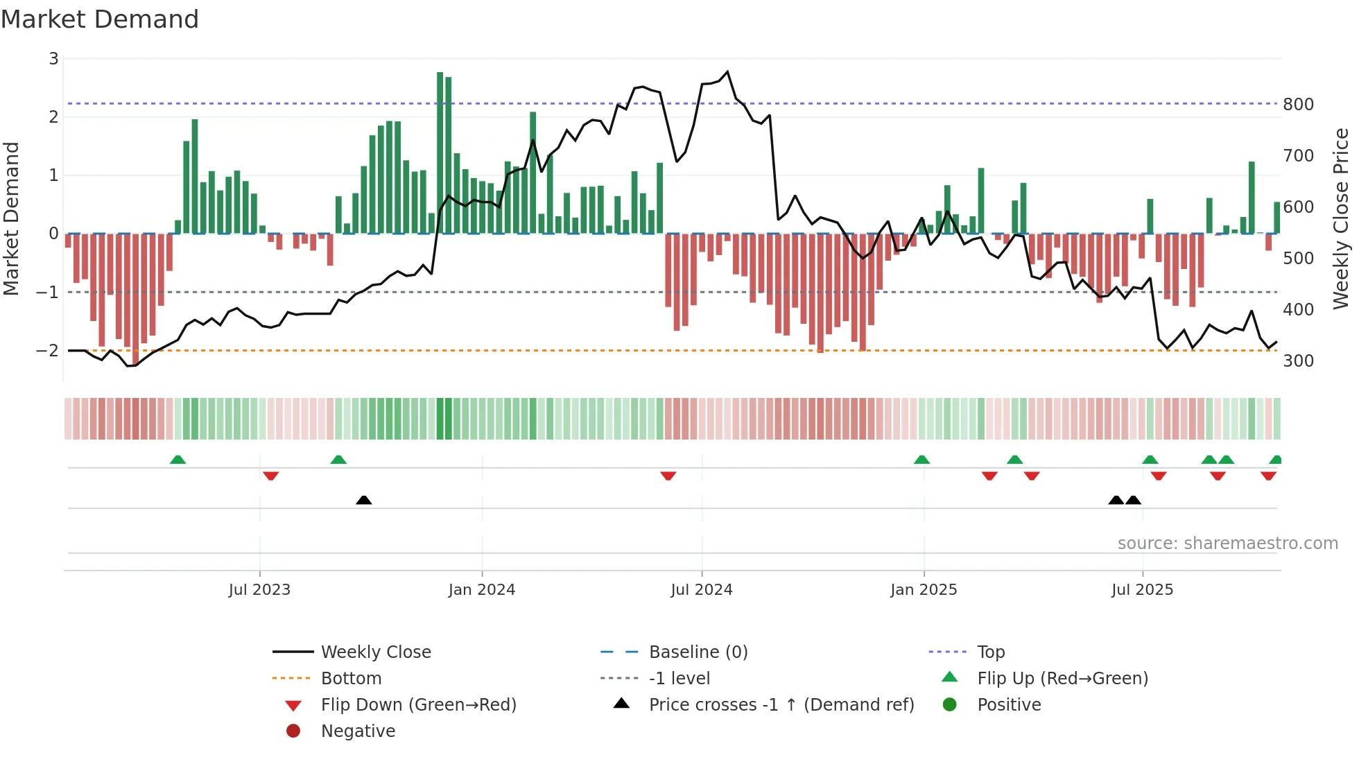 AT weekly Market Demand chart