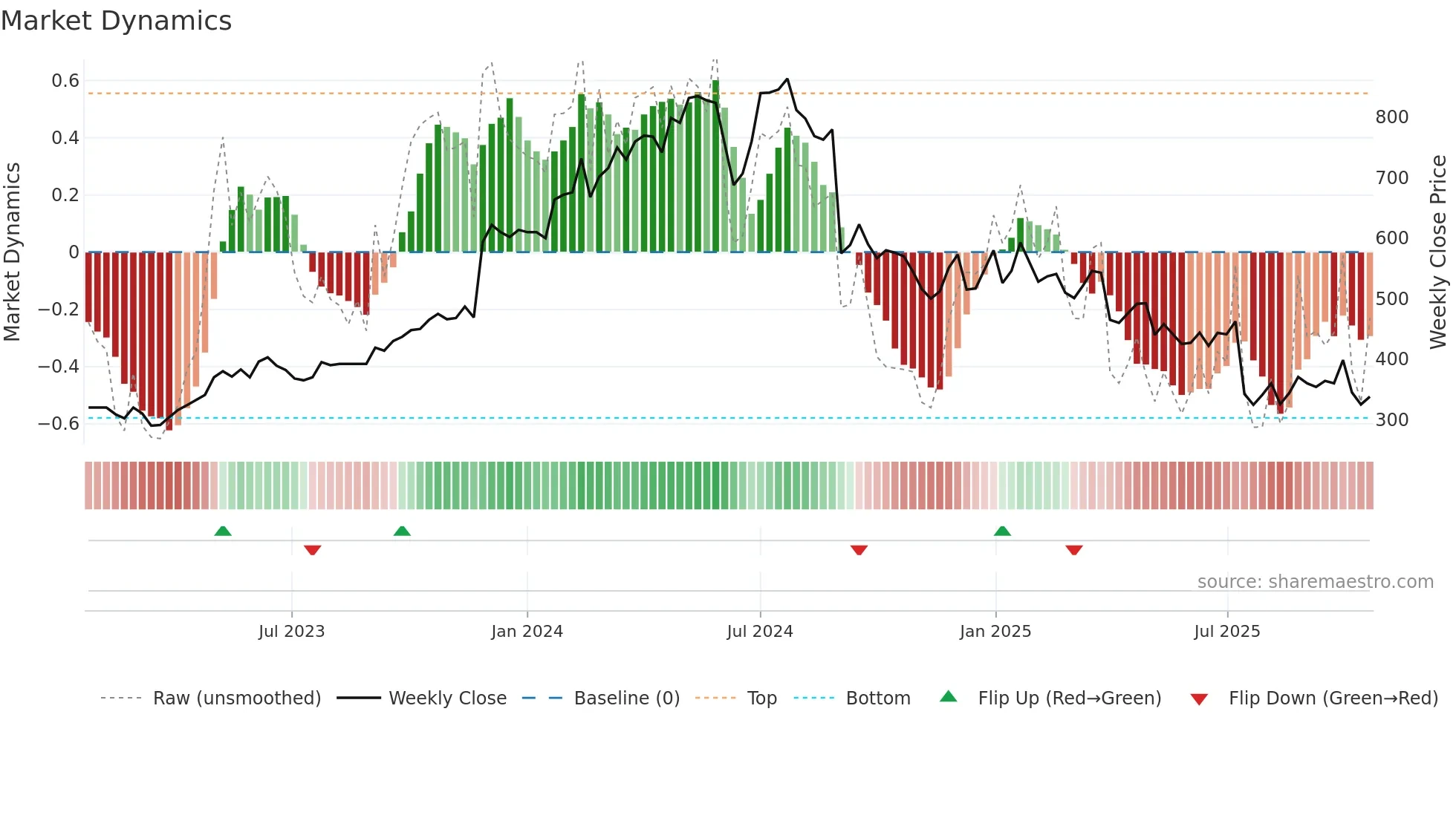 AT weekly Market Dynamics chart
