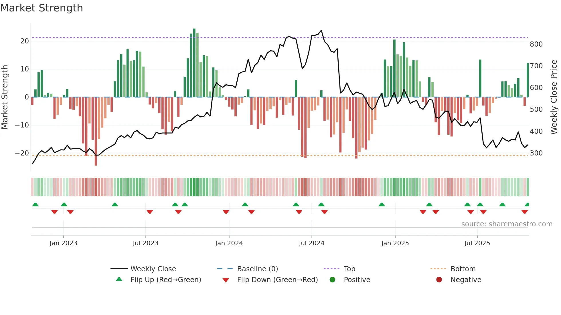 AT weekly Market Strength chart