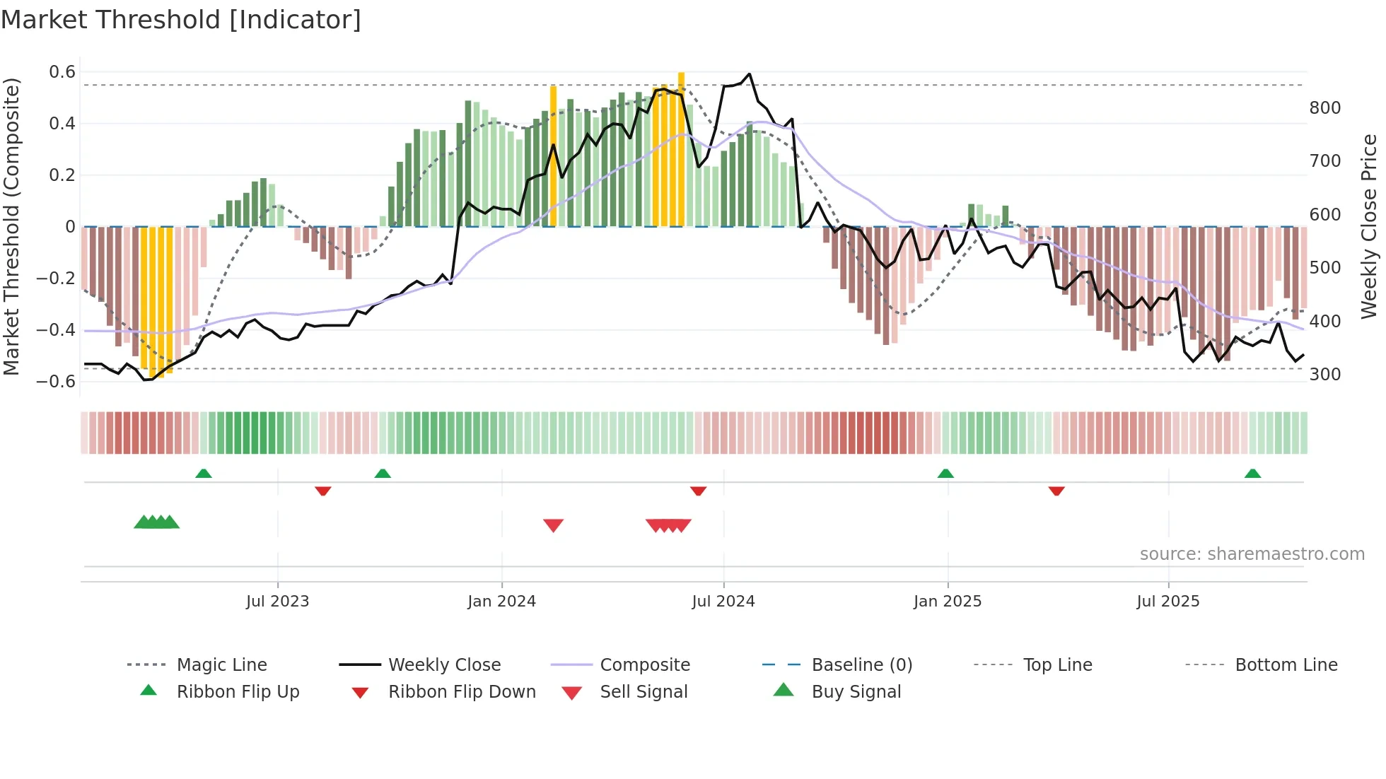 AT weekly Market Threshold chart