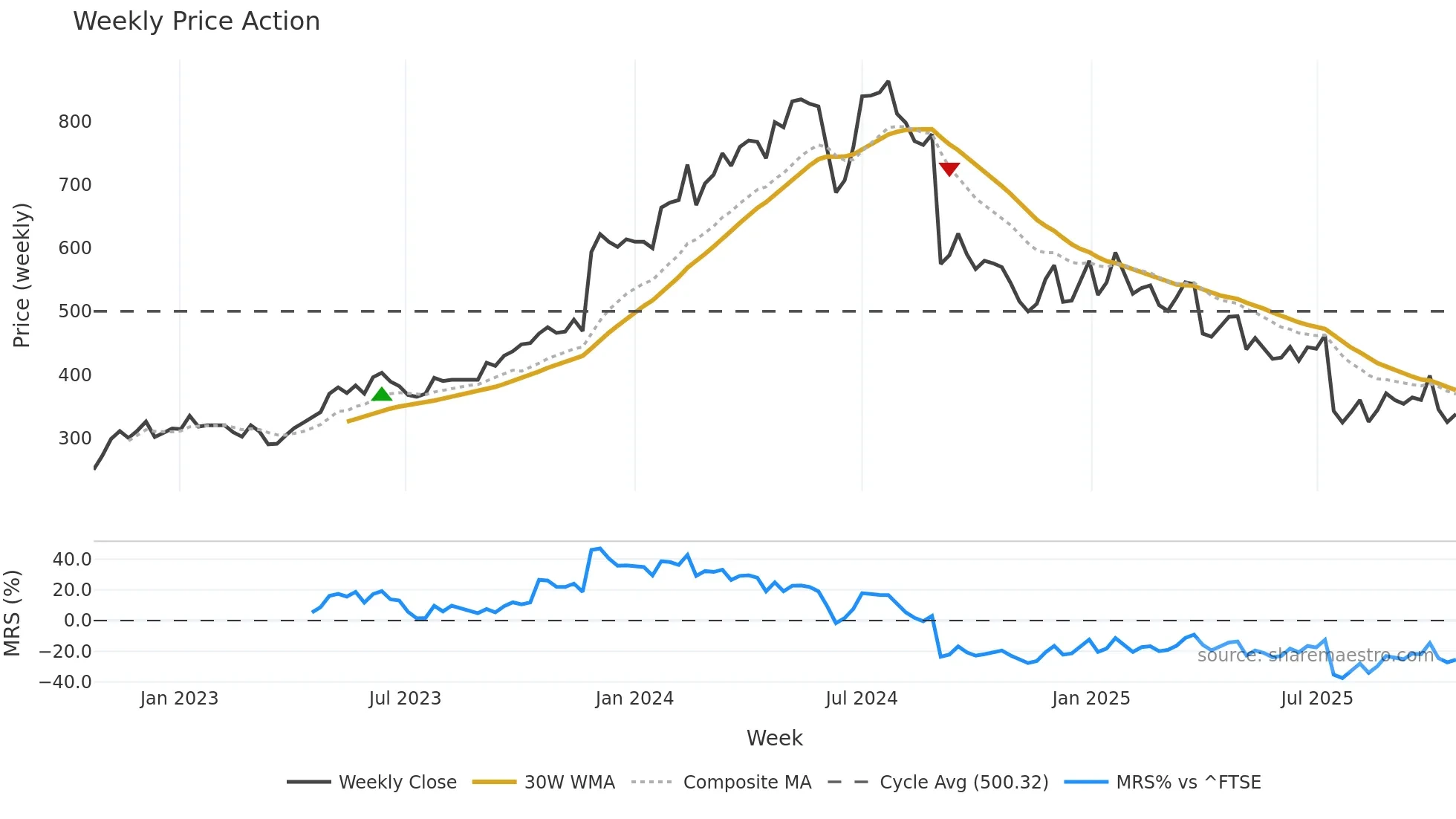 AT weekly Price Action chart, closing 2025-10-20