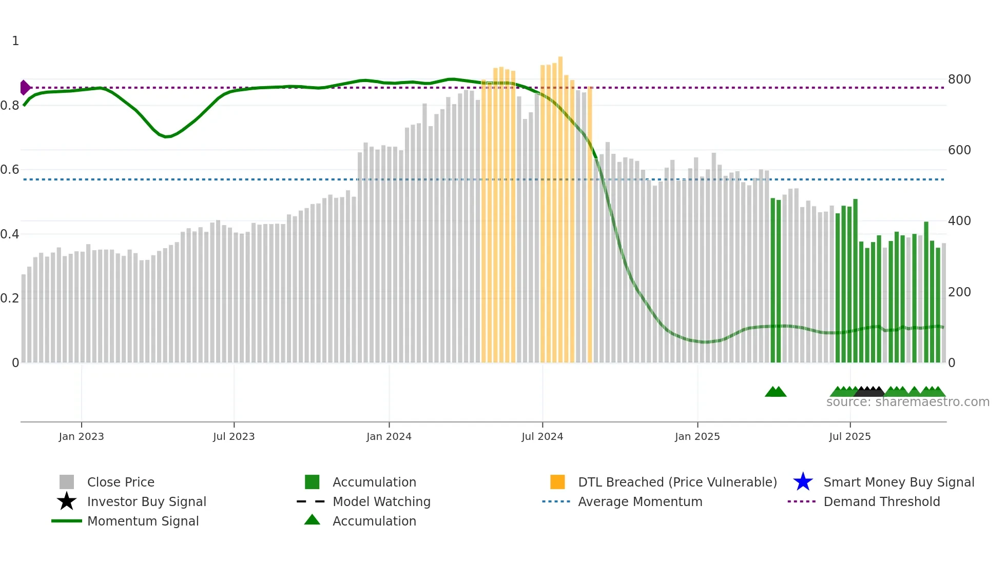 AT weekly Smart Money chart