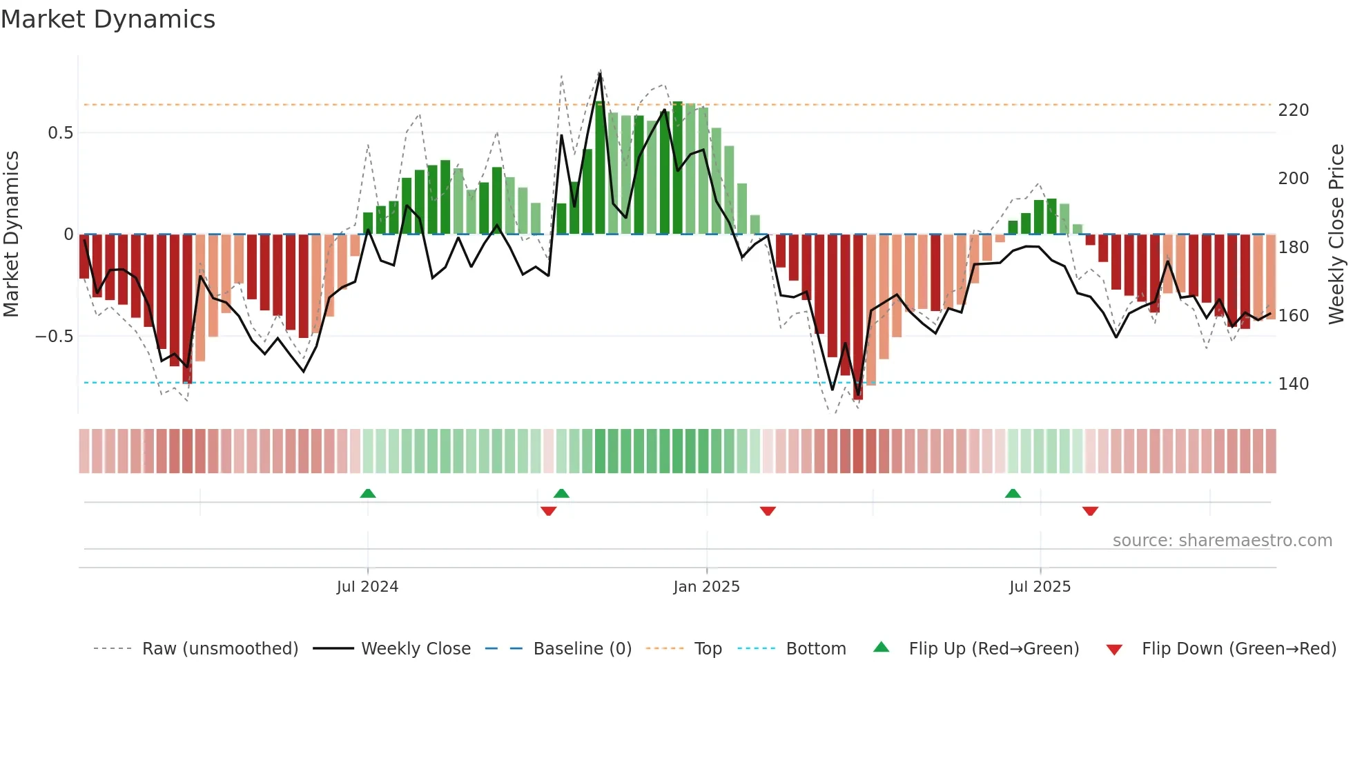 PYRAMID weekly Market Dynamics chart
