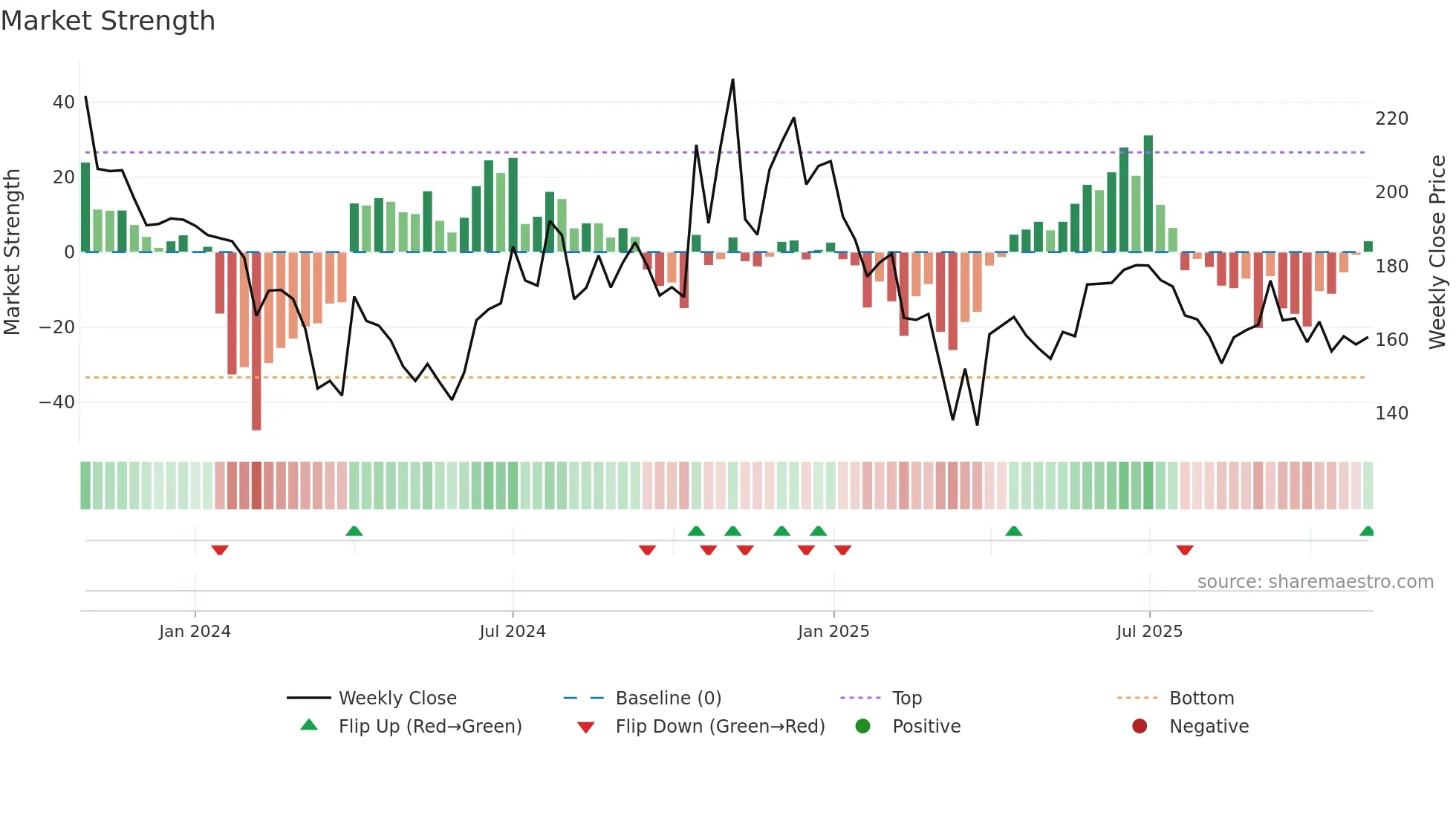 PYRAMID weekly Market Strength chart