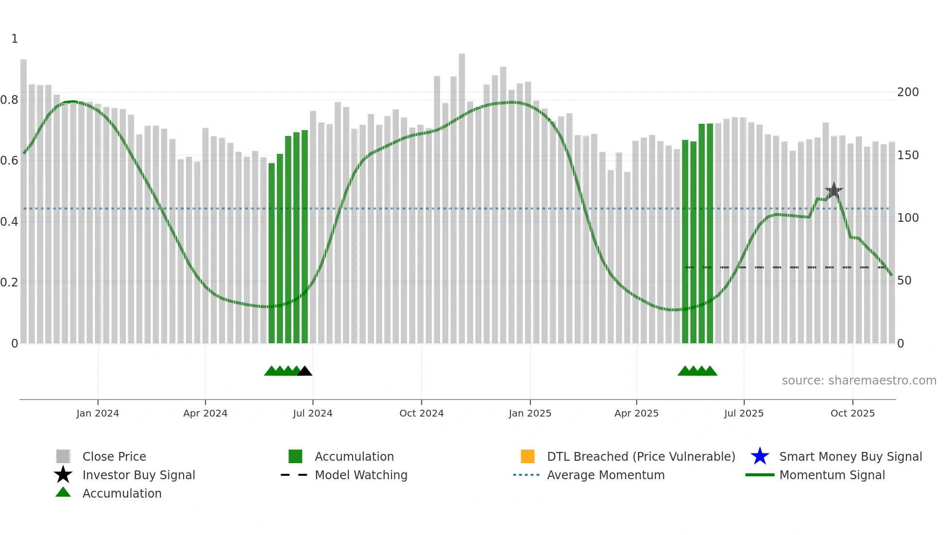 PYRAMID weekly Smart Money chart