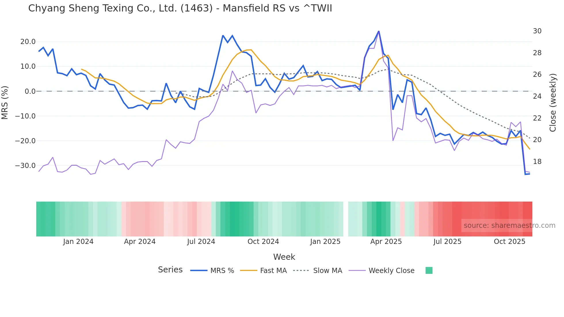 1463 Mansfield Relative Strength chart