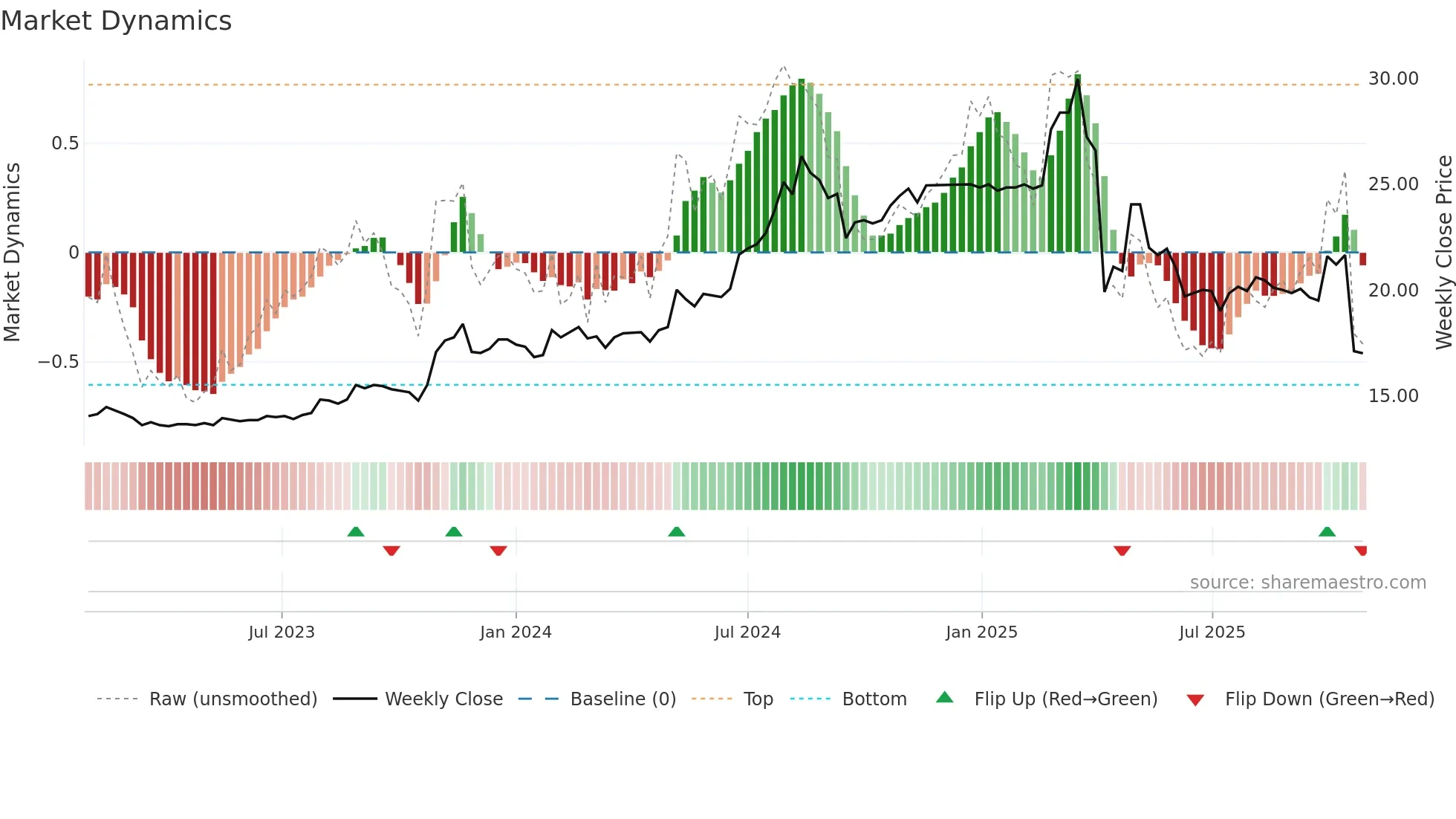 1463 weekly Market Dynamics chart