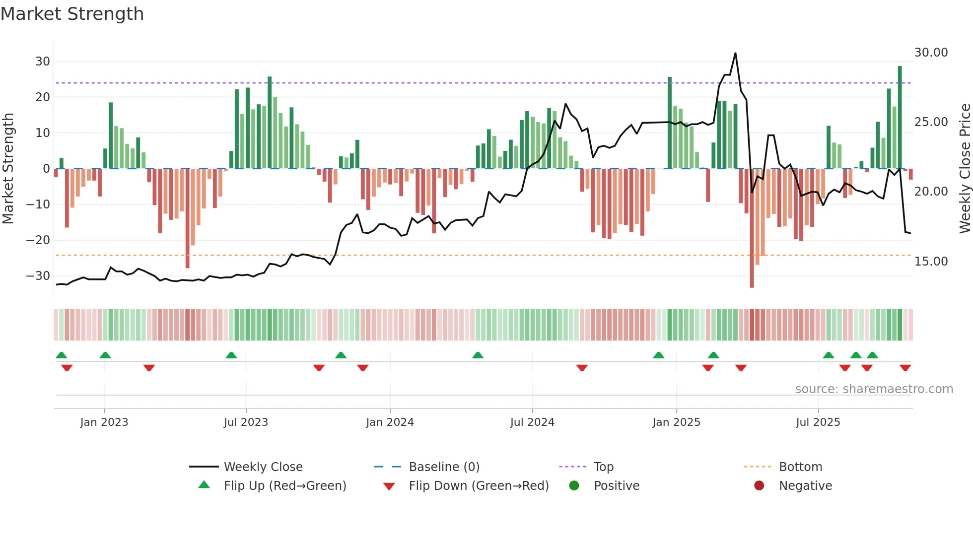 1463 weekly Market Strength chart