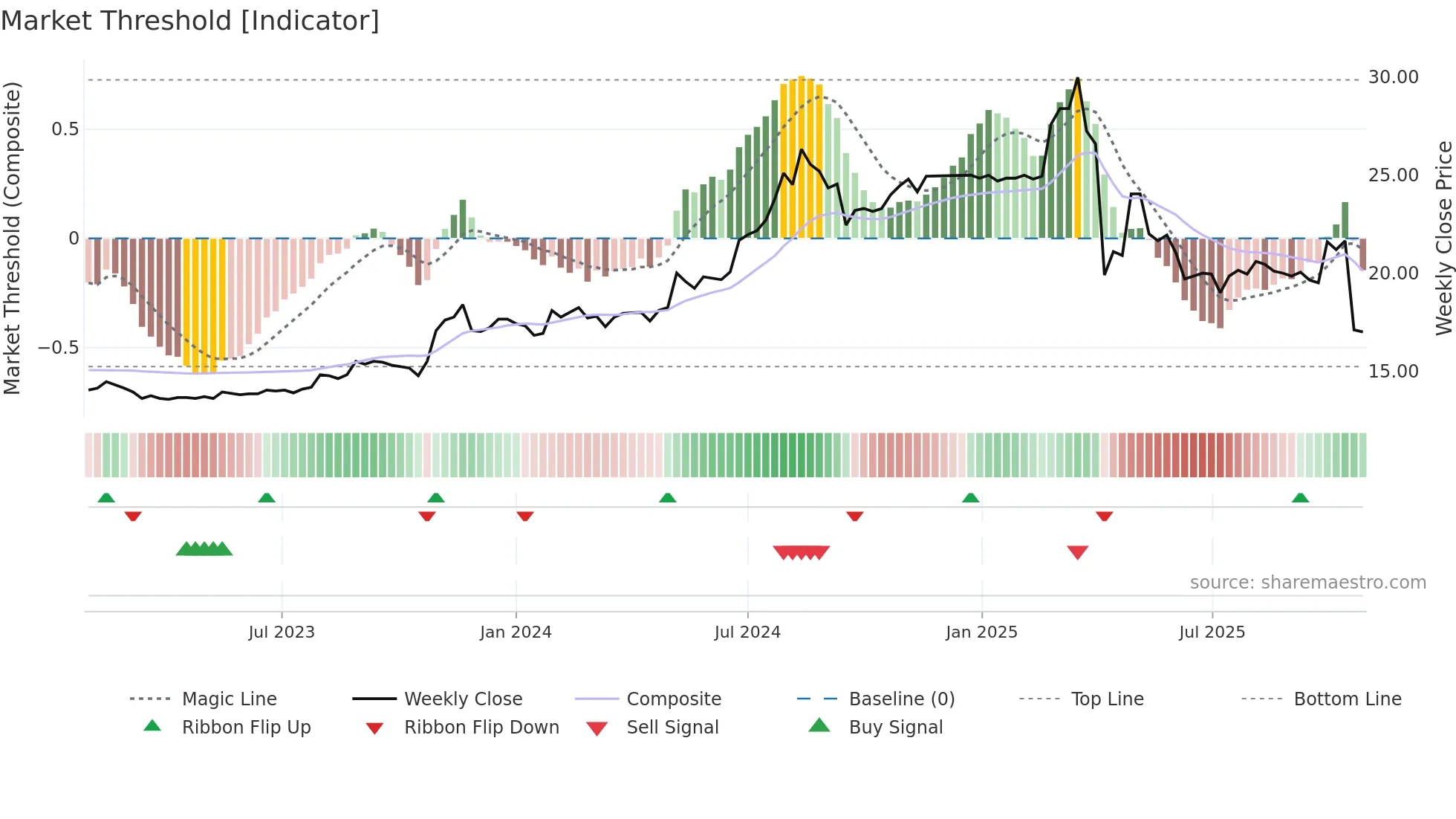 1463 weekly Market Threshold chart