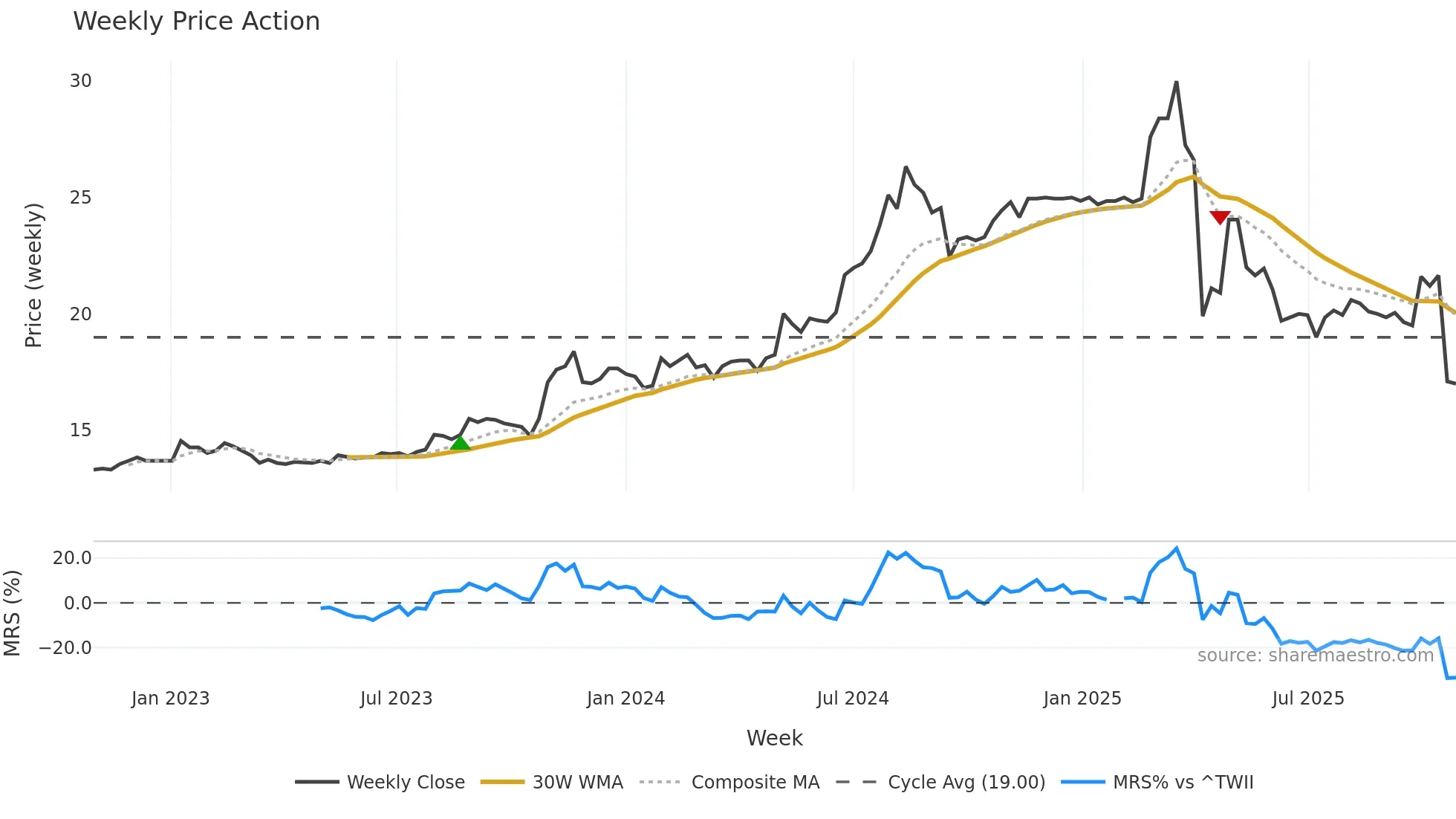 1463 weekly Price Action chart, closing 2025-10-27