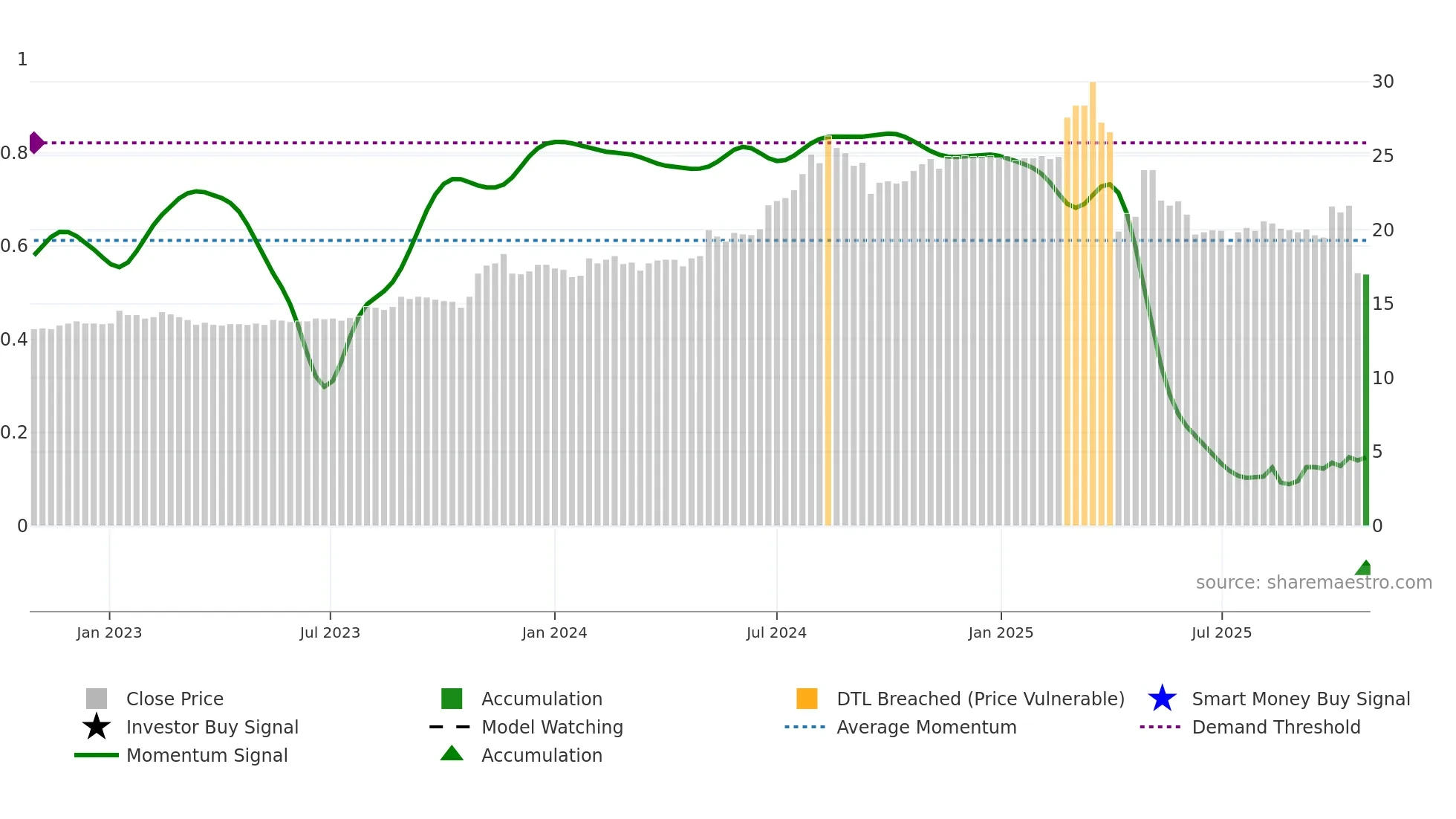1463 weekly Smart Money chart