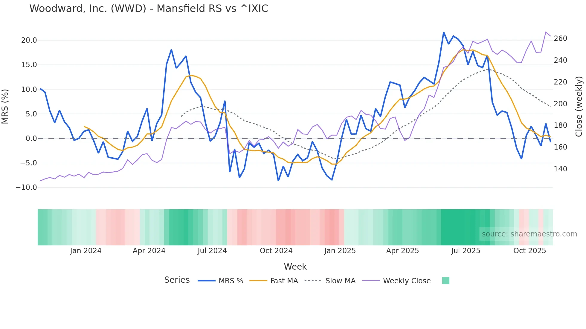 WWD Mansfield Relative Strength chart